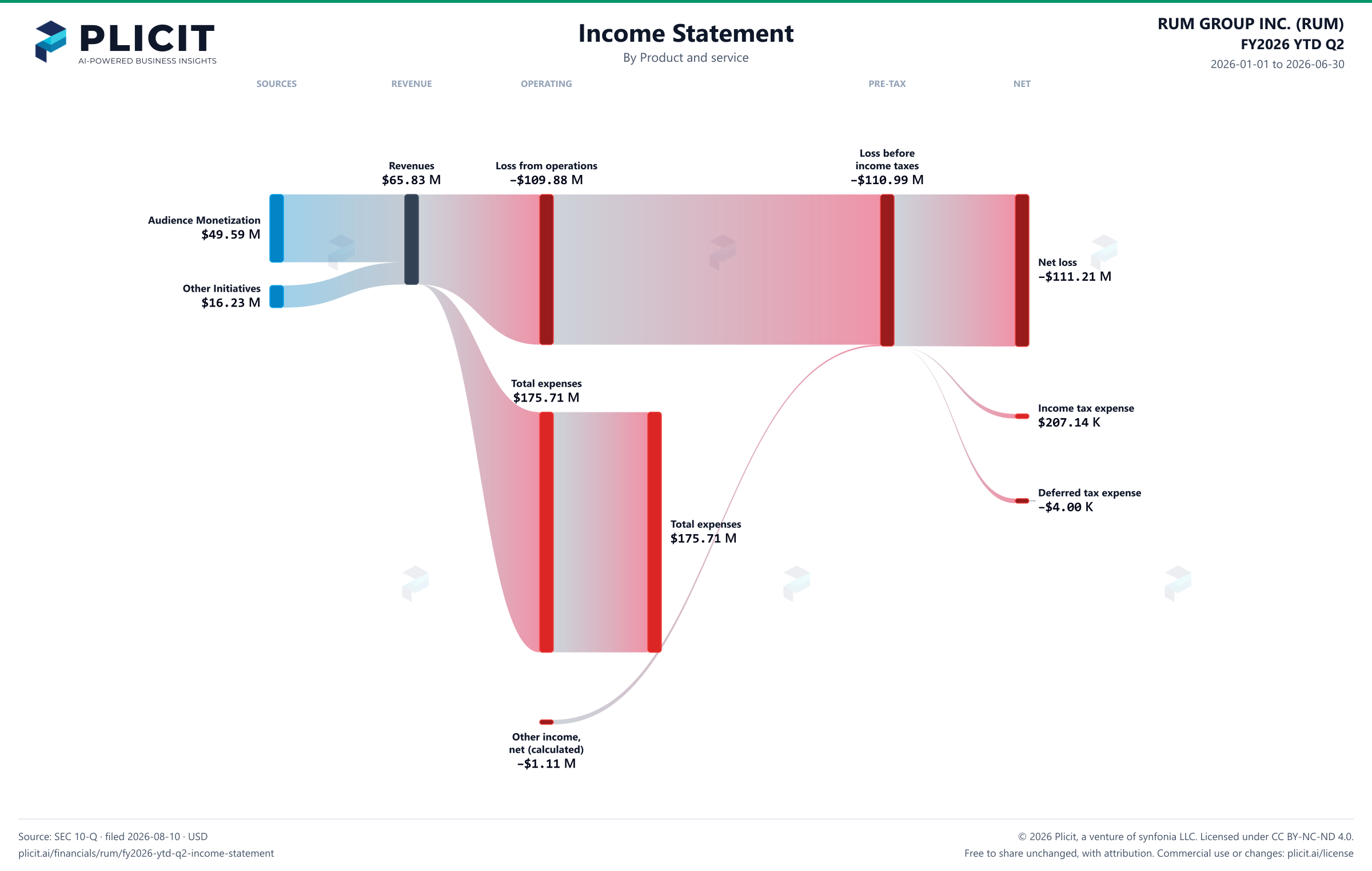 RUM GROUP INC. (RUM) FY2026 YTD Q2 P&L / Income Statement Sankey chart, Product and service view