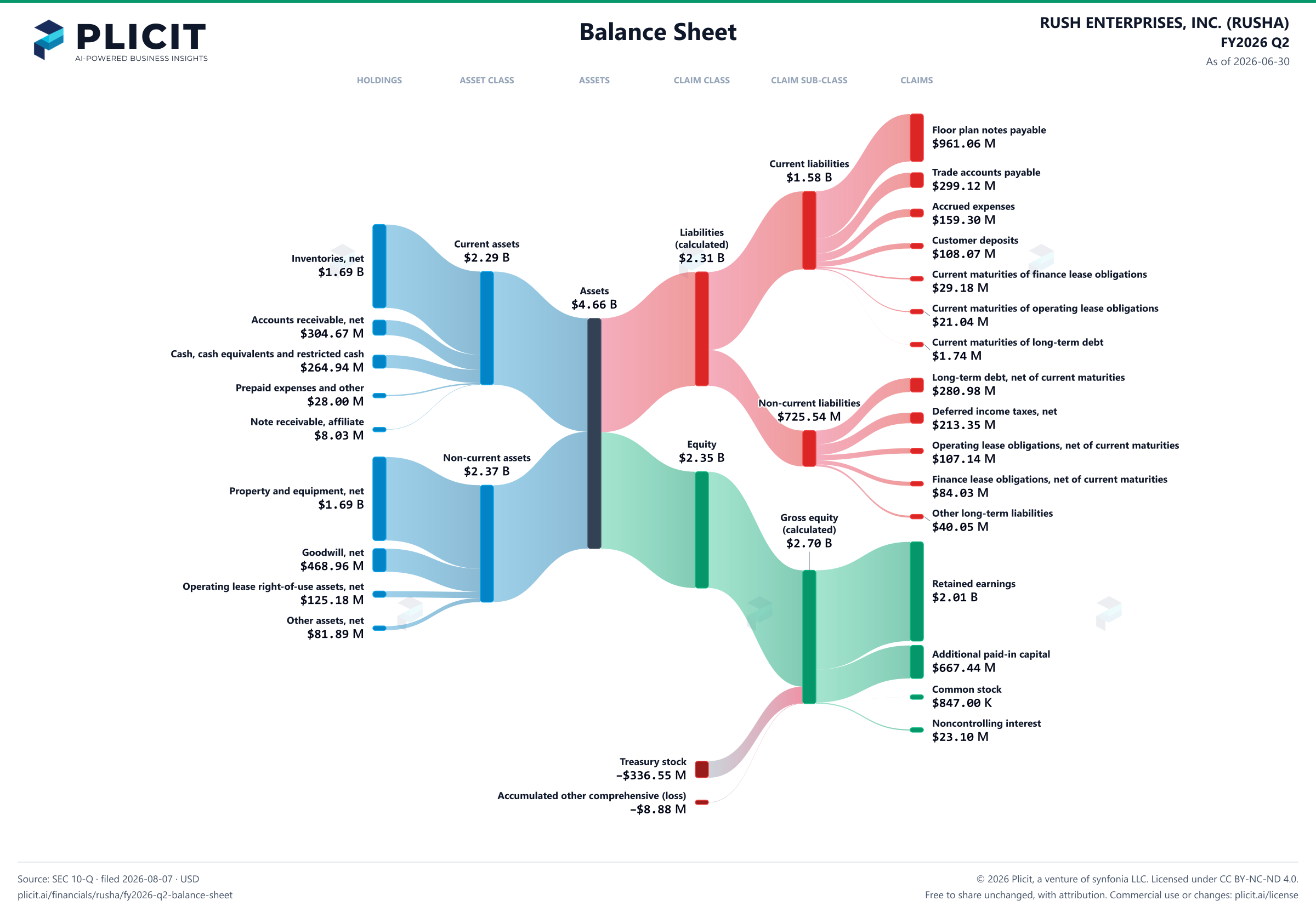 RUSH ENTERPRISES, INC. (RUSHA) FY2026 Q2 Balance Sheet Sankey chart