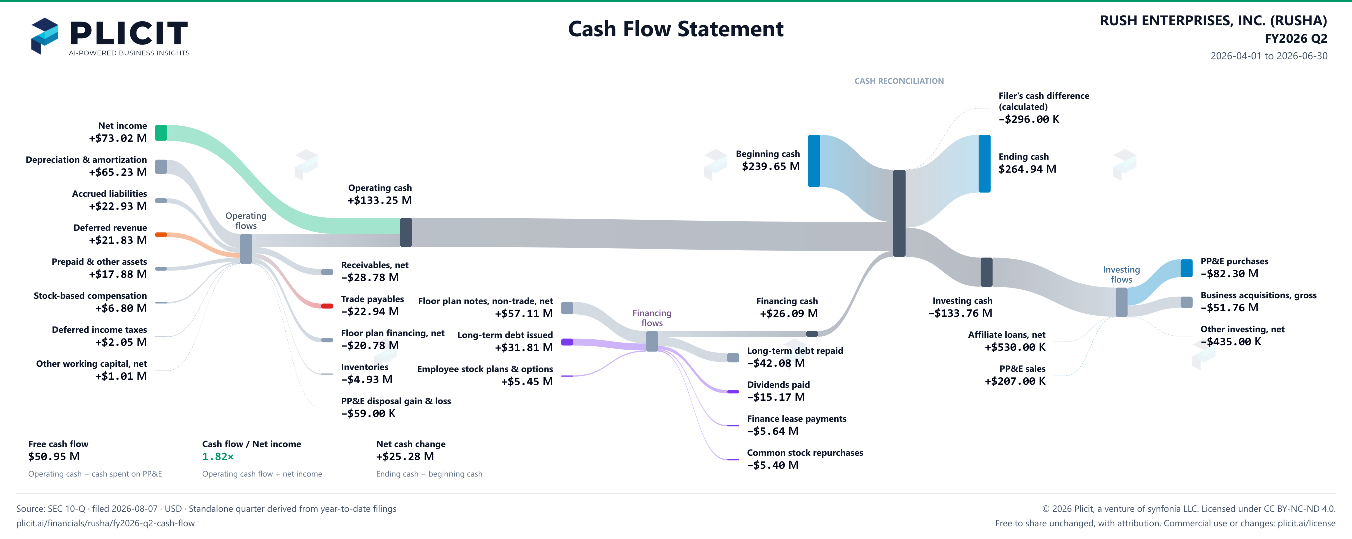 RUSH ENTERPRISES, INC. (RUSHA) FY2026 Q2 Statement of Cash Flows Sankey chart