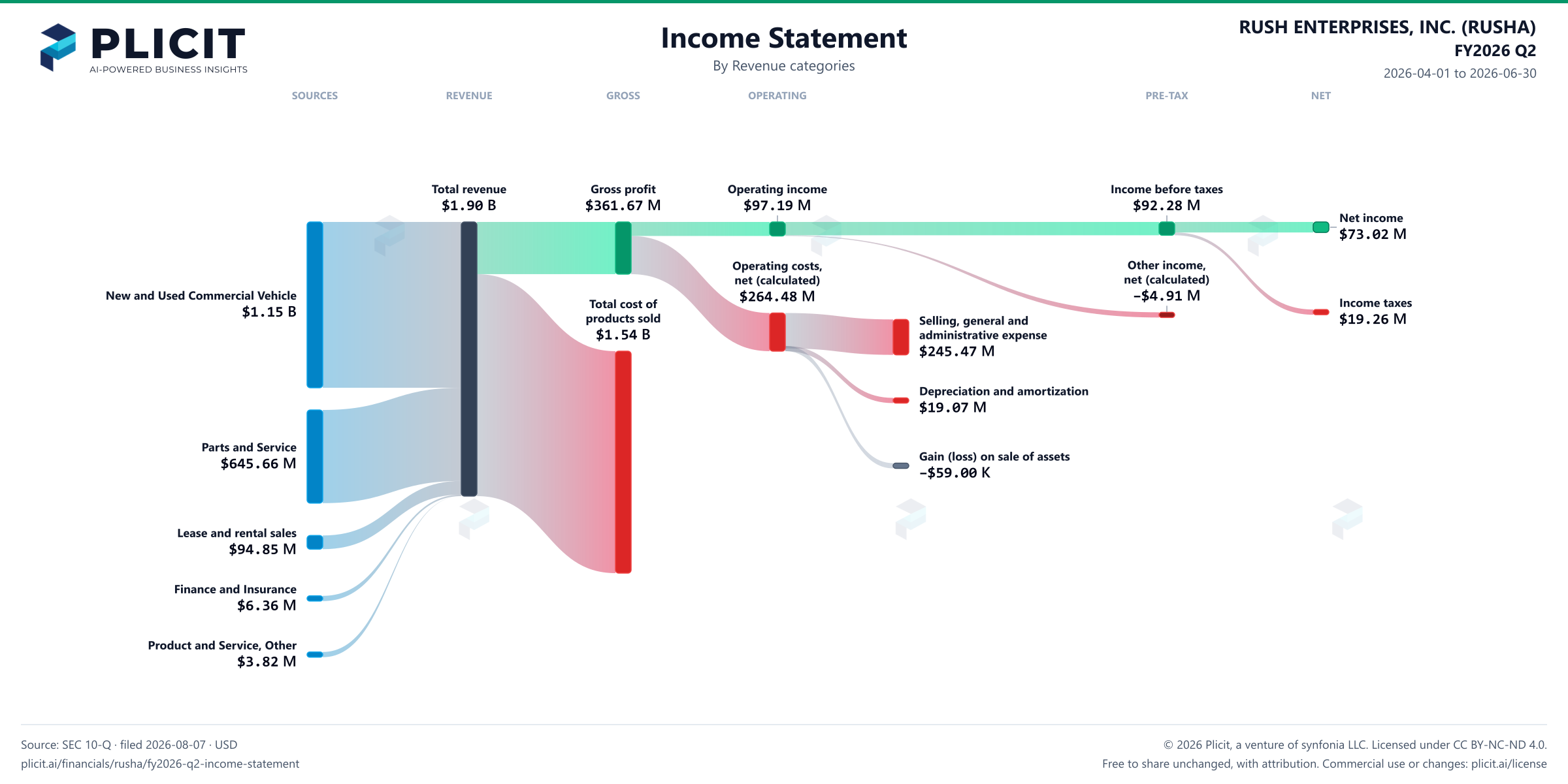 RUSH ENTERPRISES, INC. (RUSHA) FY2026 Q2 P&L / Income Statement Sankey chart, Product and service view
