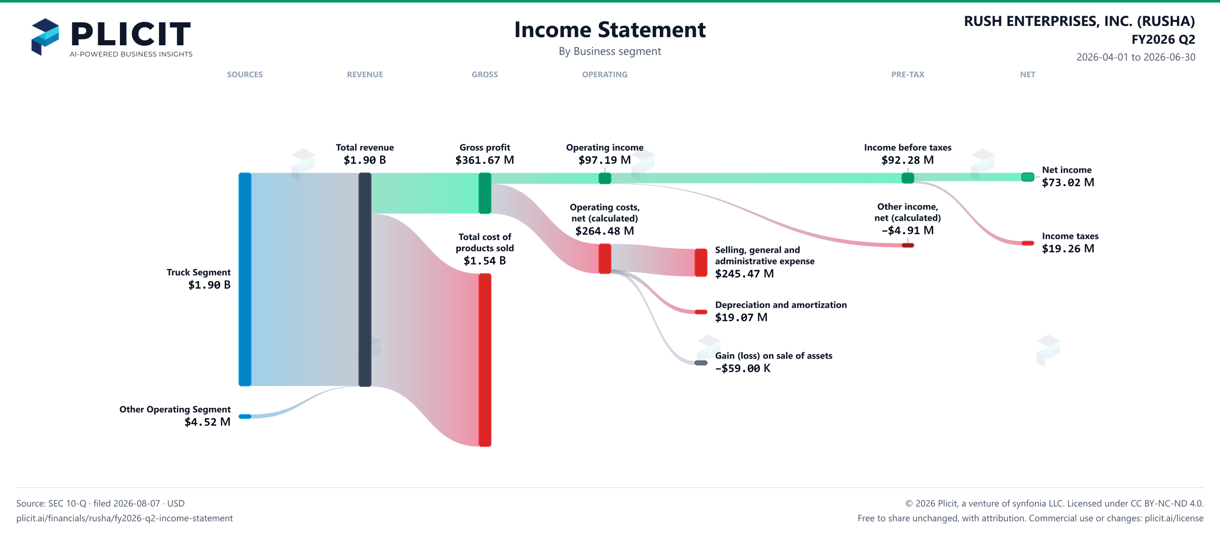 RUSH ENTERPRISES, INC. (RUSHA) FY2026 Q2 Revenue by Business Segment Sankey chart
