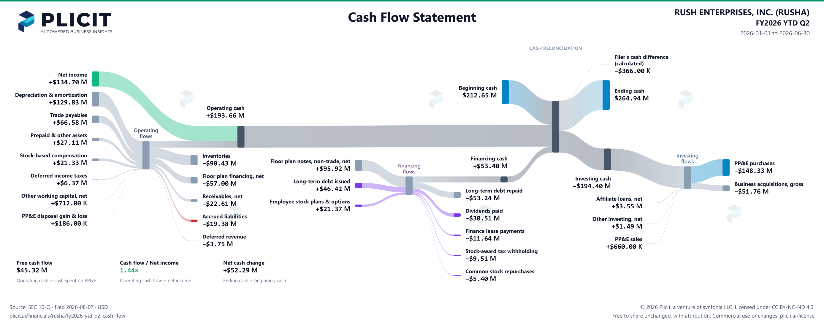 RUSH ENTERPRISES, INC. (RUSHA) FY2026 YTD Q2 Statement of Cash Flows Sankey chart