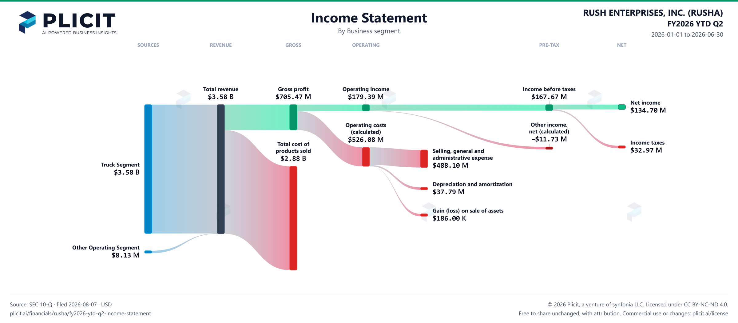 RUSH ENTERPRISES, INC. (RUSHA) FY2026 YTD Q2 Revenue by Business Segment Sankey chart