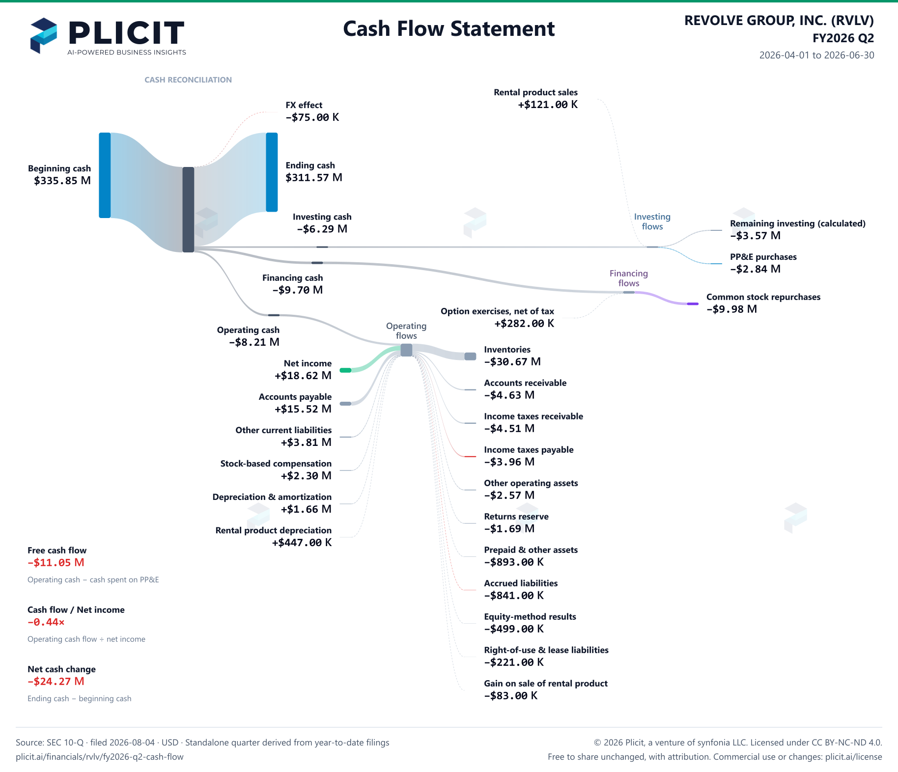 REVOLVE GROUP, INC. (RVLV) FY2026 Q2 Statement of Cash Flows Sankey chart
