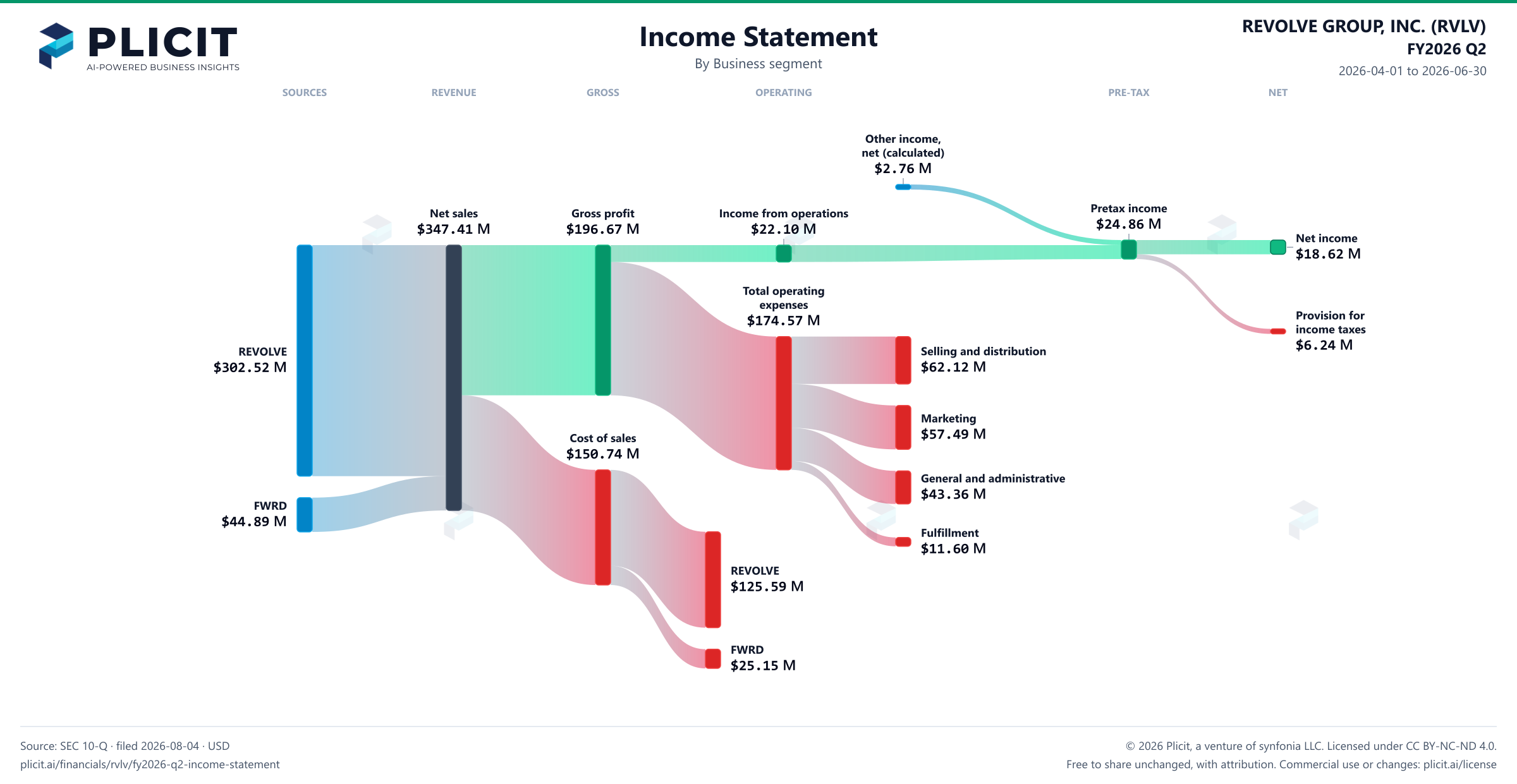 REVOLVE GROUP, INC. (RVLV) FY2026 Q2 Revenue by Business Segment Sankey chart