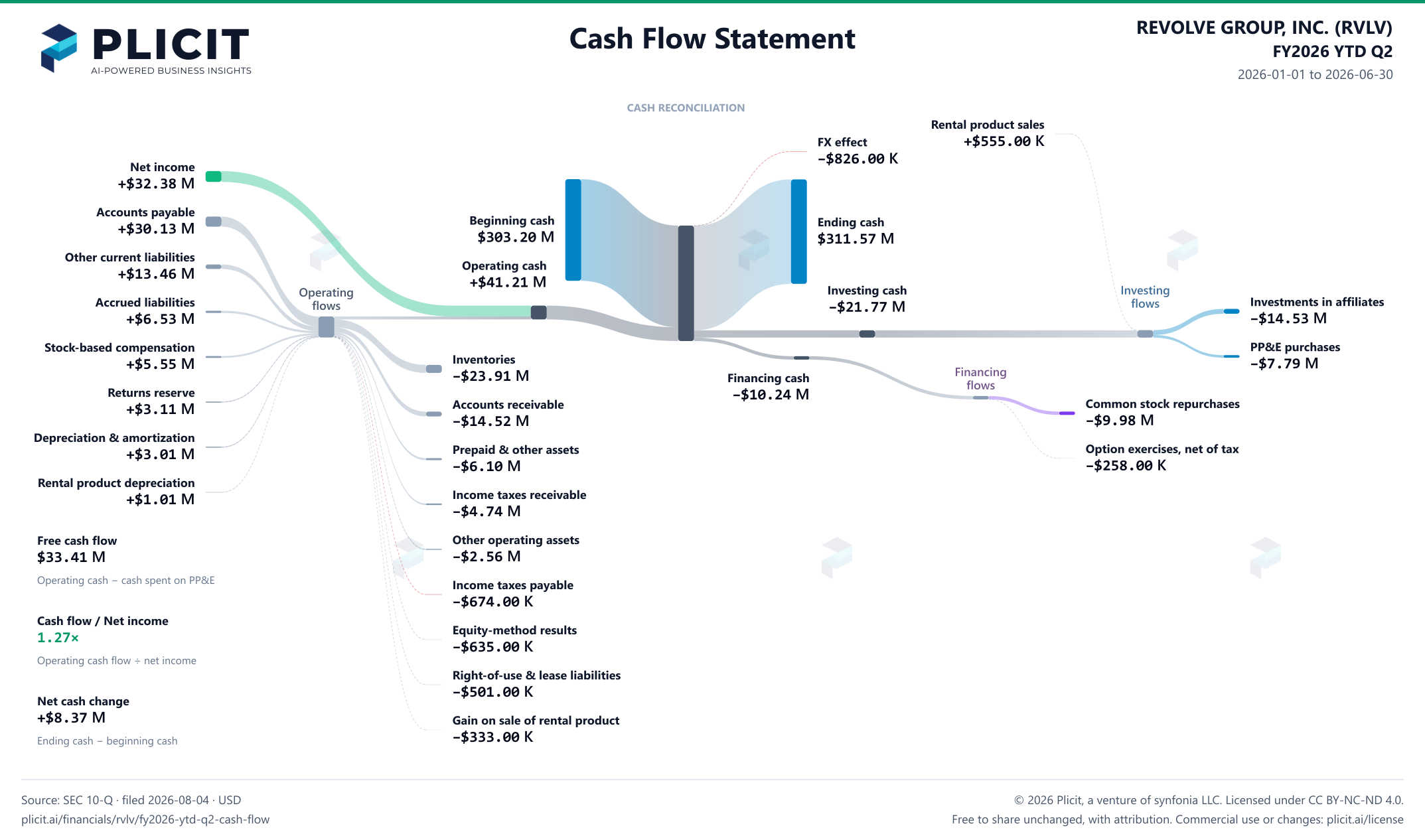 REVOLVE GROUP, INC. (RVLV) FY2026 YTD Q2 Statement of Cash Flows Sankey chart