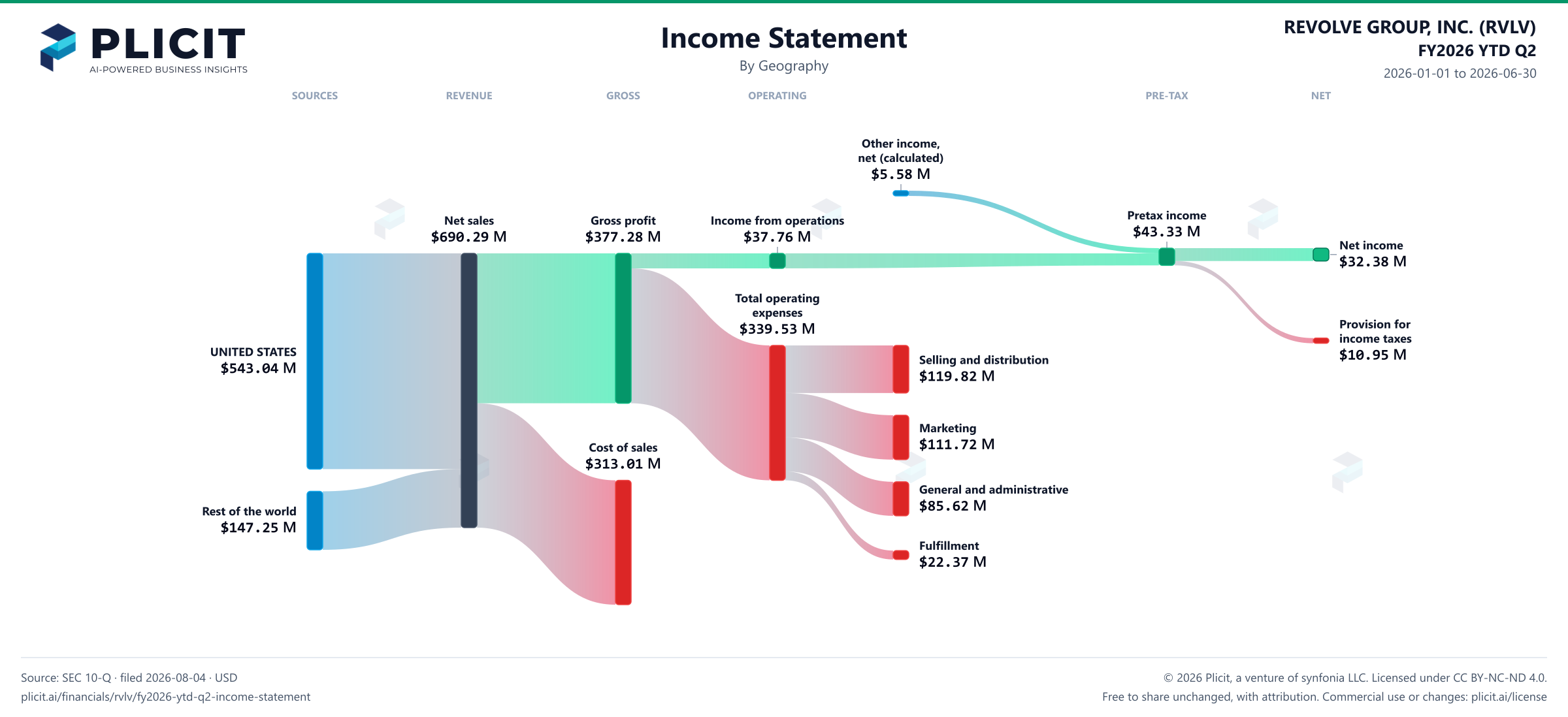 REVOLVE GROUP, INC. (RVLV) FY2026 YTD Q2 Revenue by Geography Sankey chart