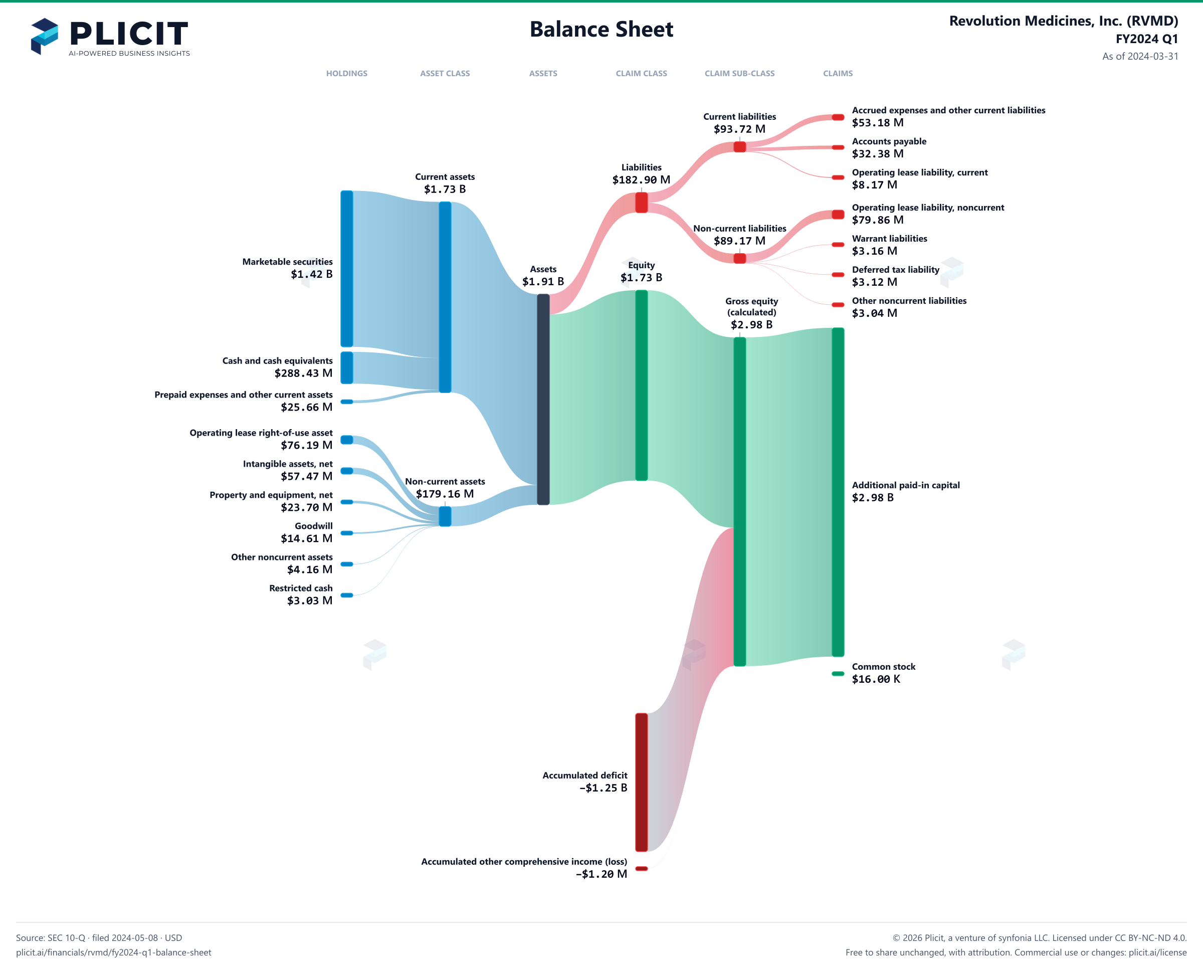 Revolution Medicines, Inc. (RVMD) FY2024 Q1 Balance Sheet Sankey chart
