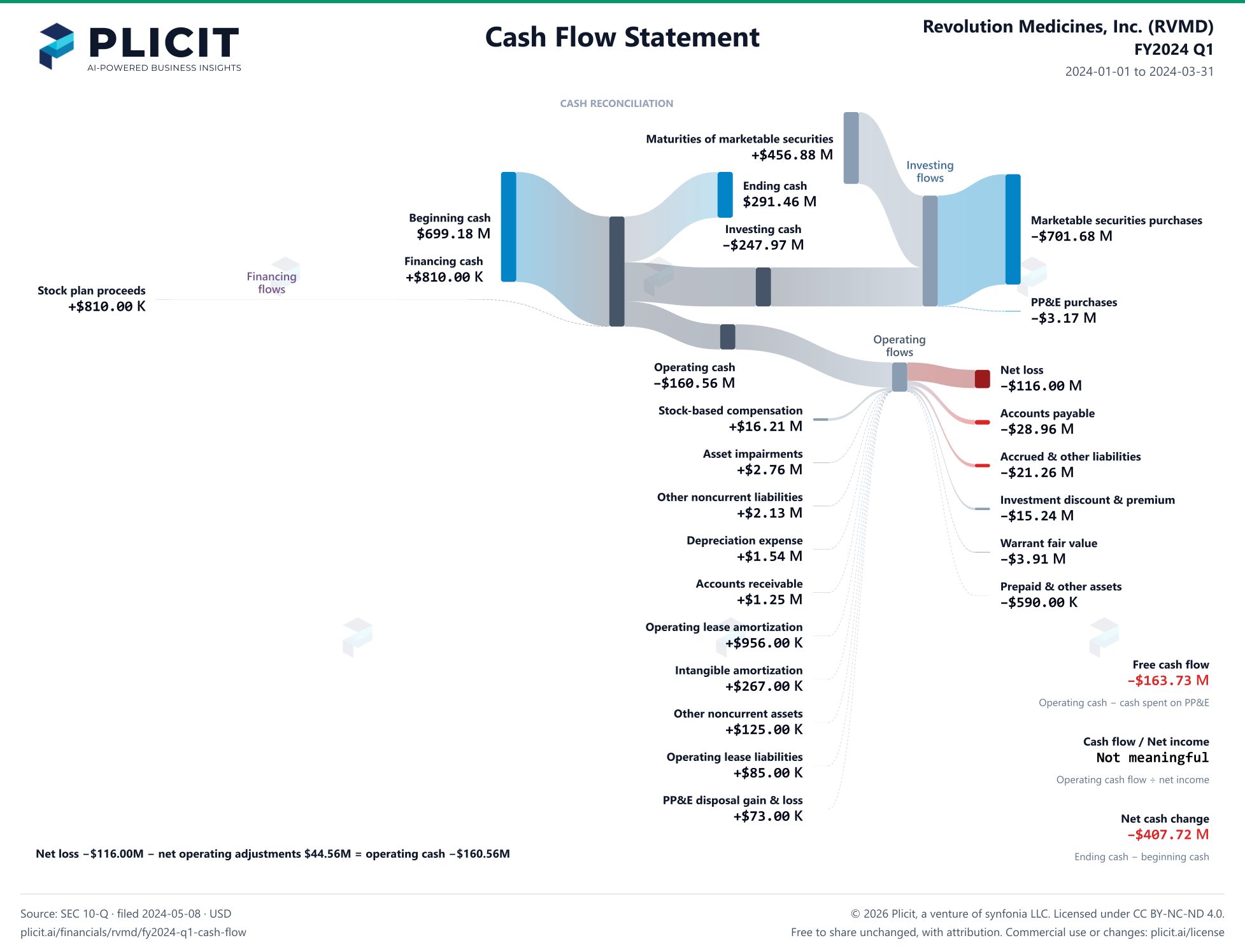 Revolution Medicines, Inc. (RVMD) FY2024 Q1 Statement of Cash Flows Sankey chart
