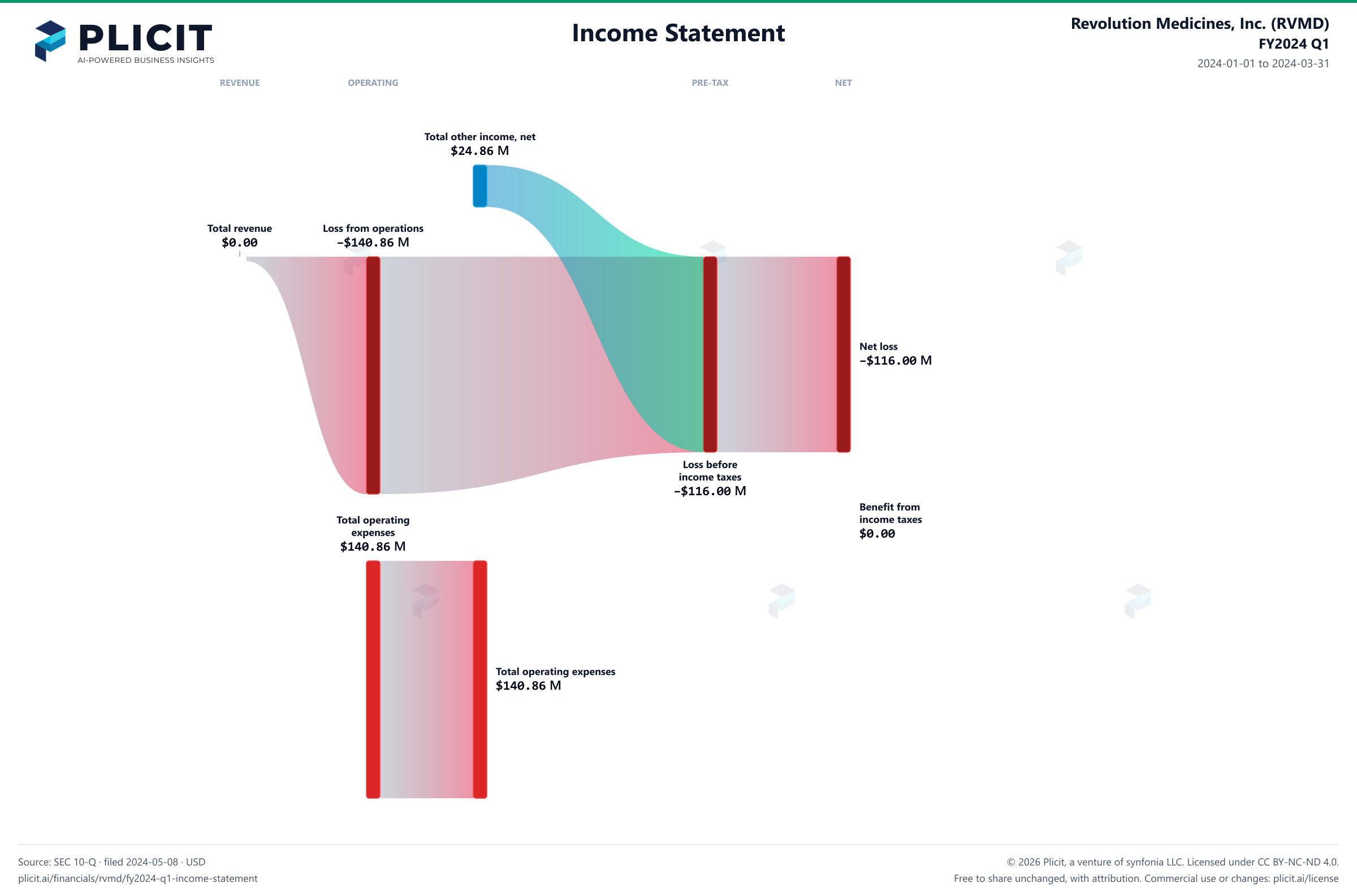 Revolution Medicines, Inc. (RVMD) FY2024 Q1 P&L / Income Statement Sankey chart