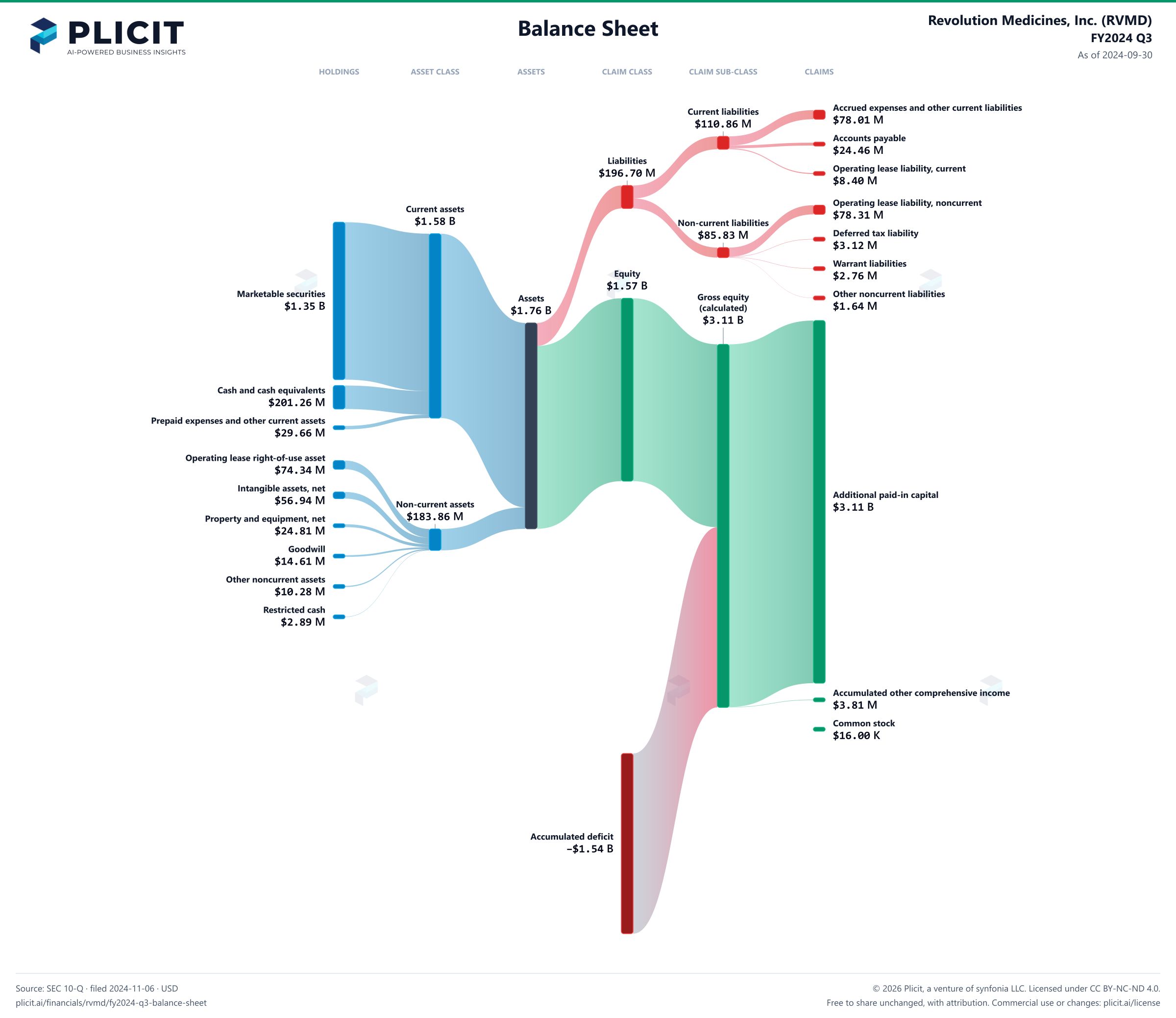 Revolution Medicines, Inc. (RVMD) FY2024 Q3 Balance Sheet Sankey chart