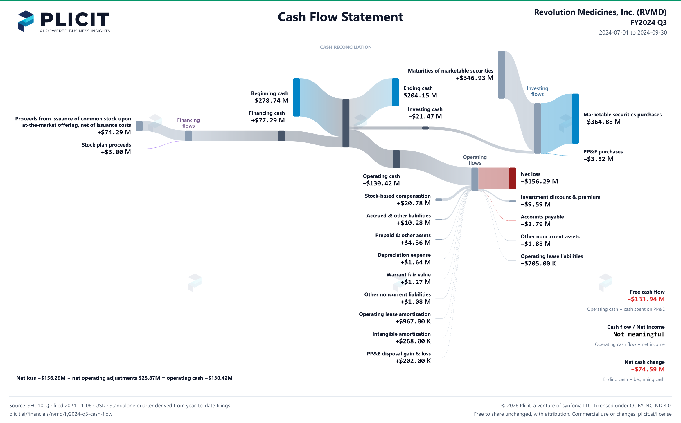 Revolution Medicines, Inc. (RVMD) FY2024 Q3 Statement of Cash Flows Sankey chart