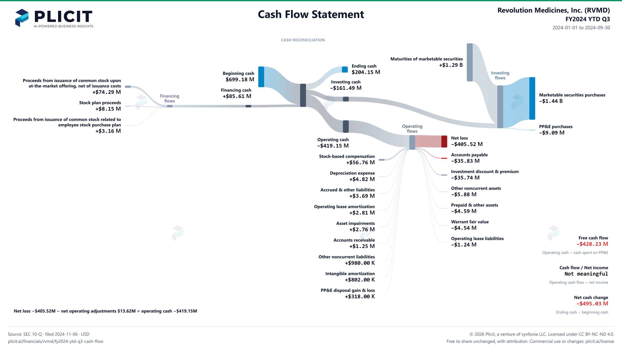 Revolution Medicines, Inc. (RVMD) FY2024 YTD Q3 Statement of Cash Flows Sankey chart