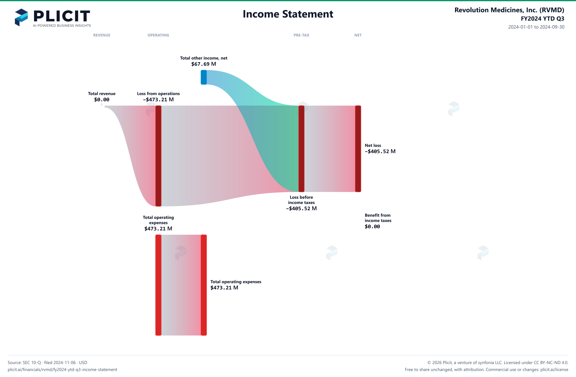Revolution Medicines, Inc. (RVMD) FY2024 YTD Q3 P&L / Income Statement Sankey chart