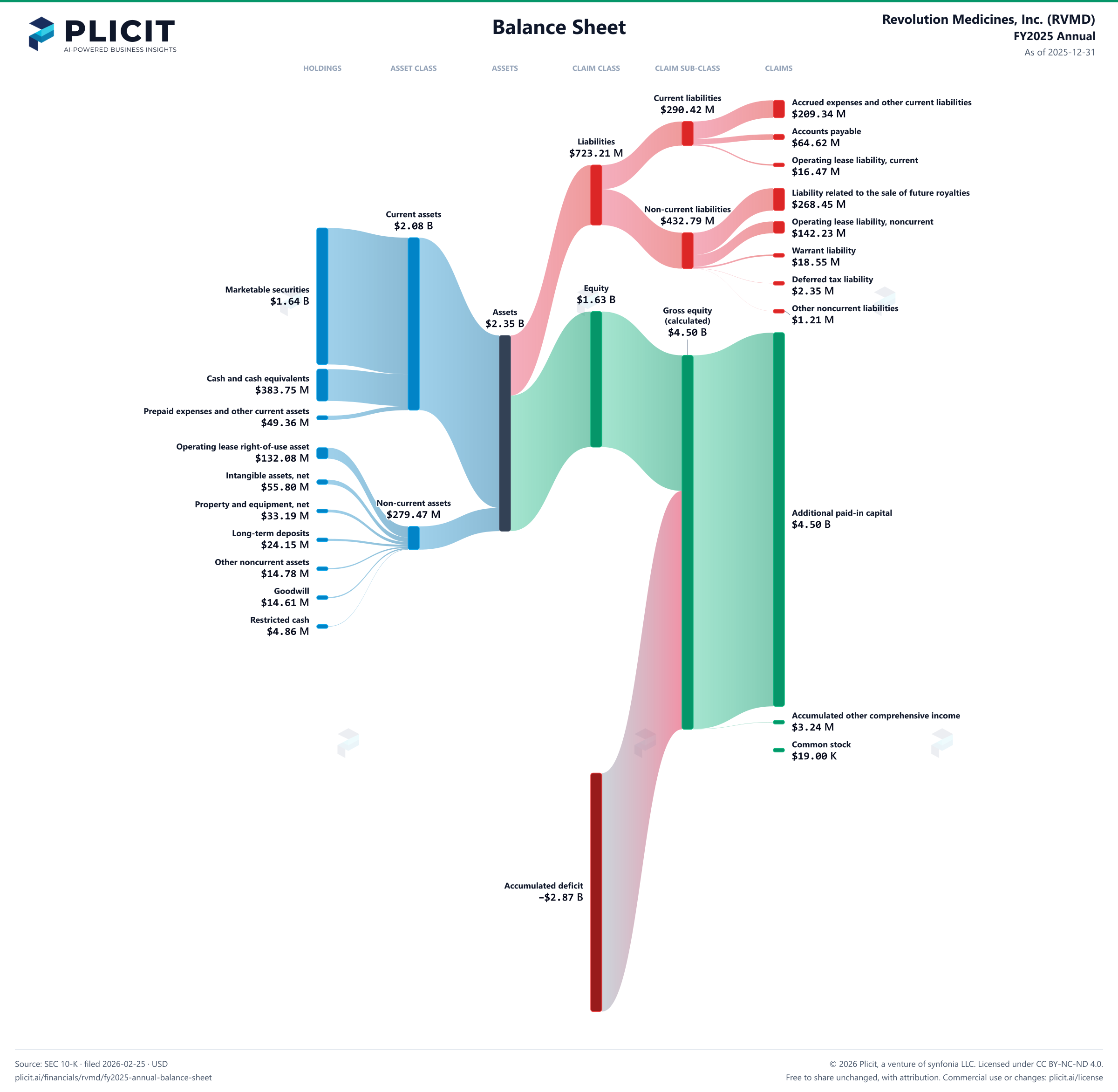 Revolution Medicines, Inc. (RVMD) FY2025 Annual Balance Sheet Sankey chart