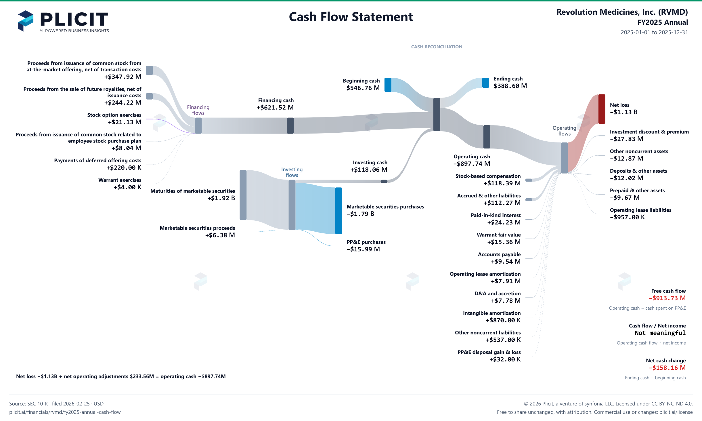 Revolution Medicines, Inc. (RVMD) FY2025 Annual Statement of Cash Flows Sankey chart