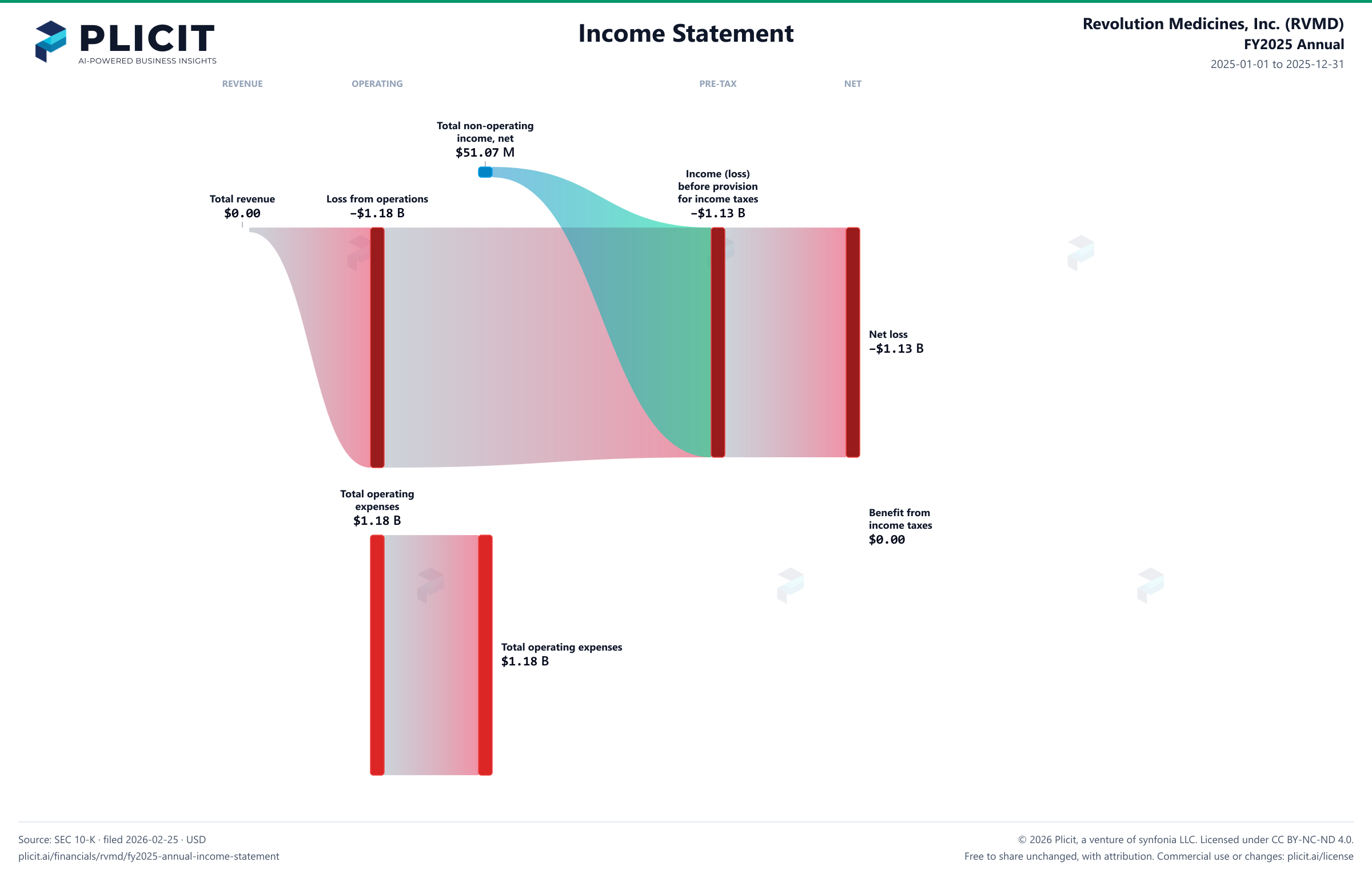 Revolution Medicines, Inc. (RVMD) FY2025 Annual P&L / Income Statement Sankey chart