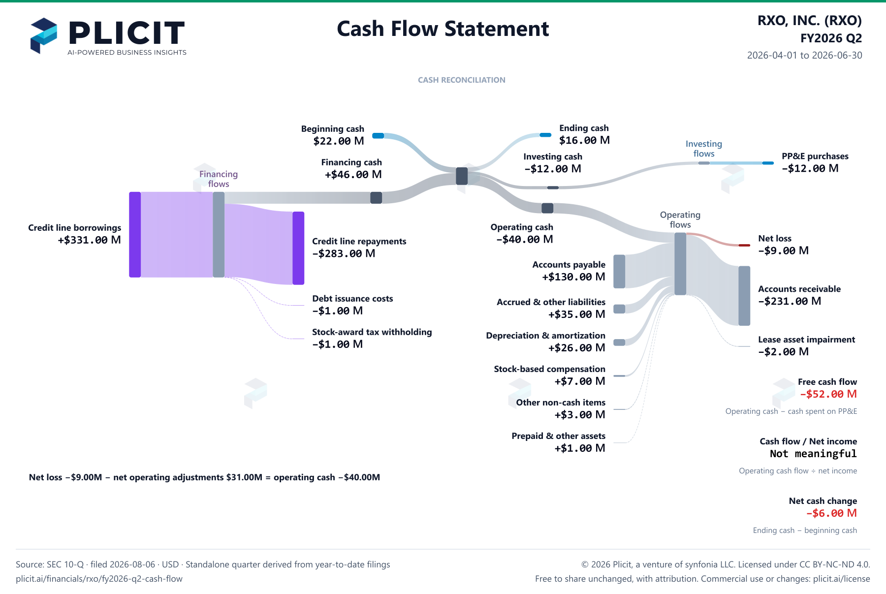 RXO, INC. (RXO) FY2026 Q2 Statement of Cash Flows Sankey chart