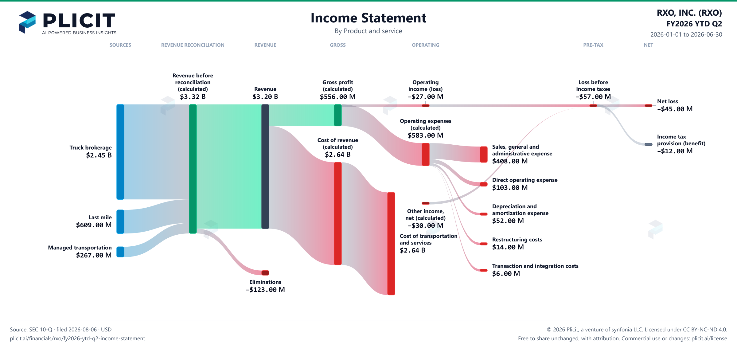 RXO, INC. (RXO) FY2026 YTD Q2 P&L / Income Statement Sankey chart, Product and service view