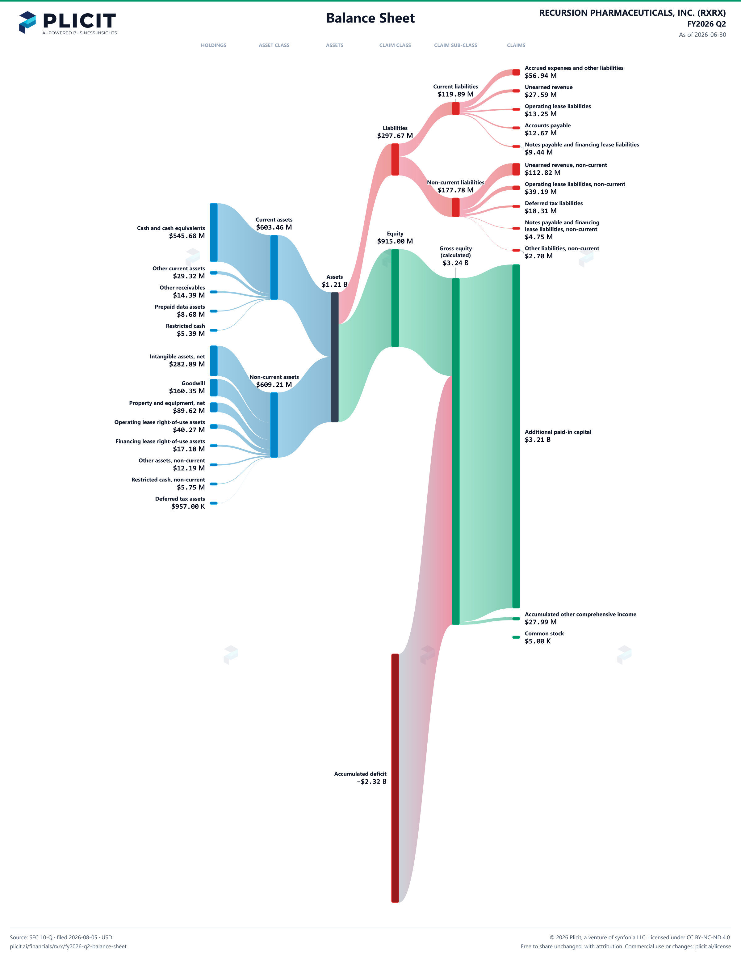 RECURSION PHARMACEUTICALS, INC. (RXRX) FY2026 Q2 Balance Sheet Sankey chart