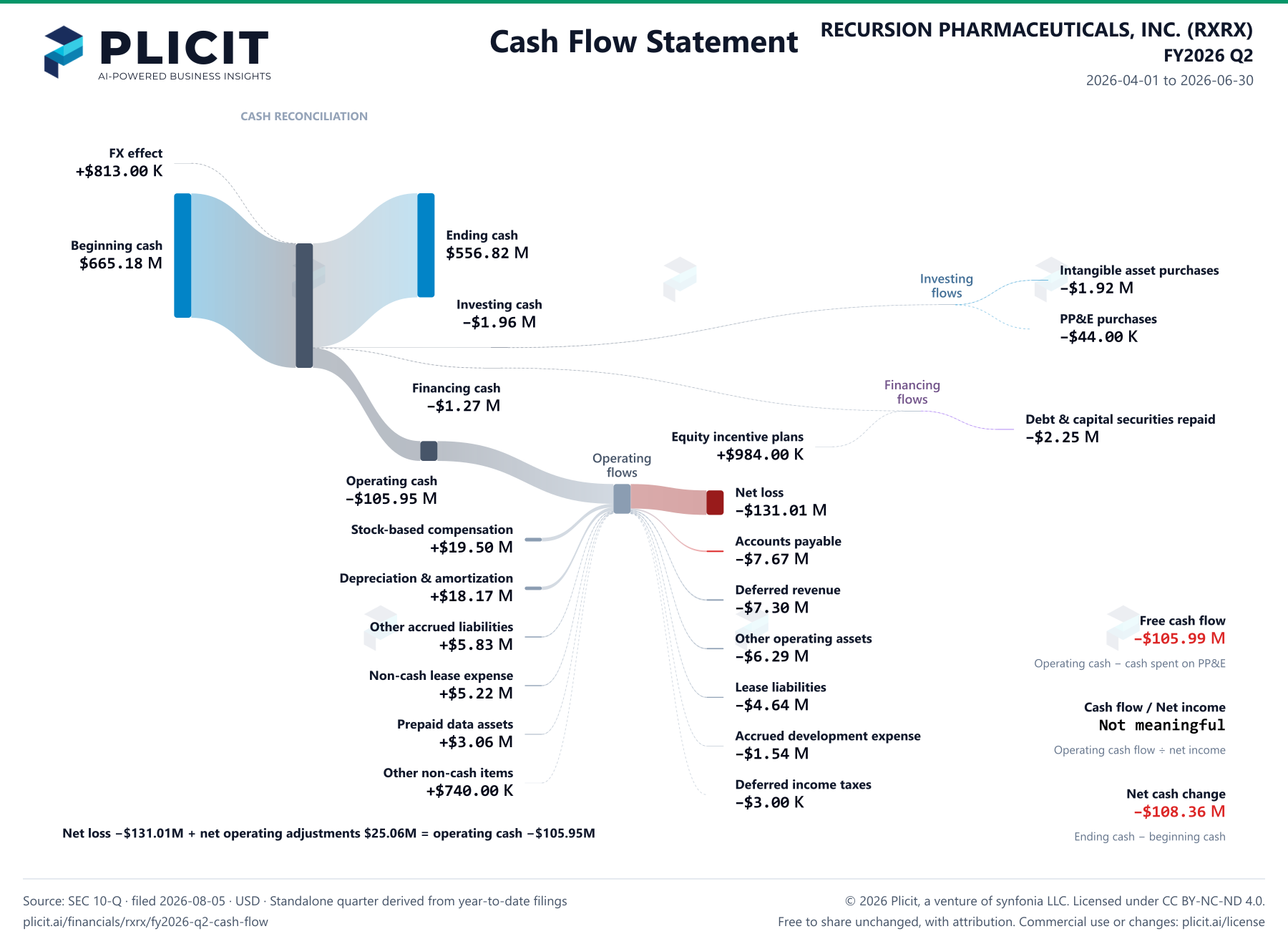 RECURSION PHARMACEUTICALS, INC. (RXRX) FY2026 Q2 Statement of Cash Flows Sankey chart