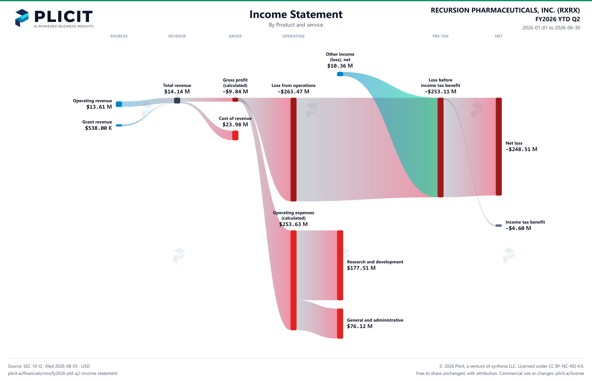 RECURSION PHARMACEUTICALS, INC. (RXRX) FY2026 YTD Q2 P&L / Income Statement Sankey chart