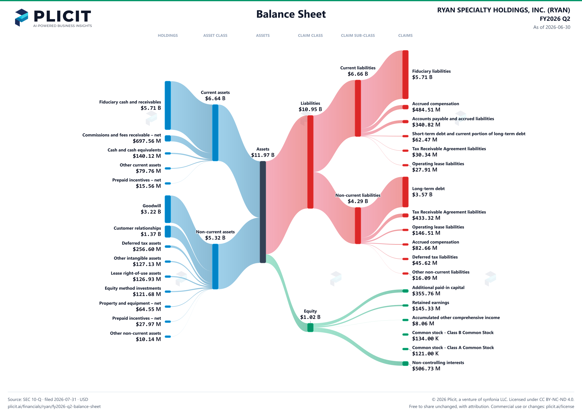 RYAN SPECIALTY HOLDINGS, INC. (RYAN) FY2026 Q2 Balance Sheet Sankey chart