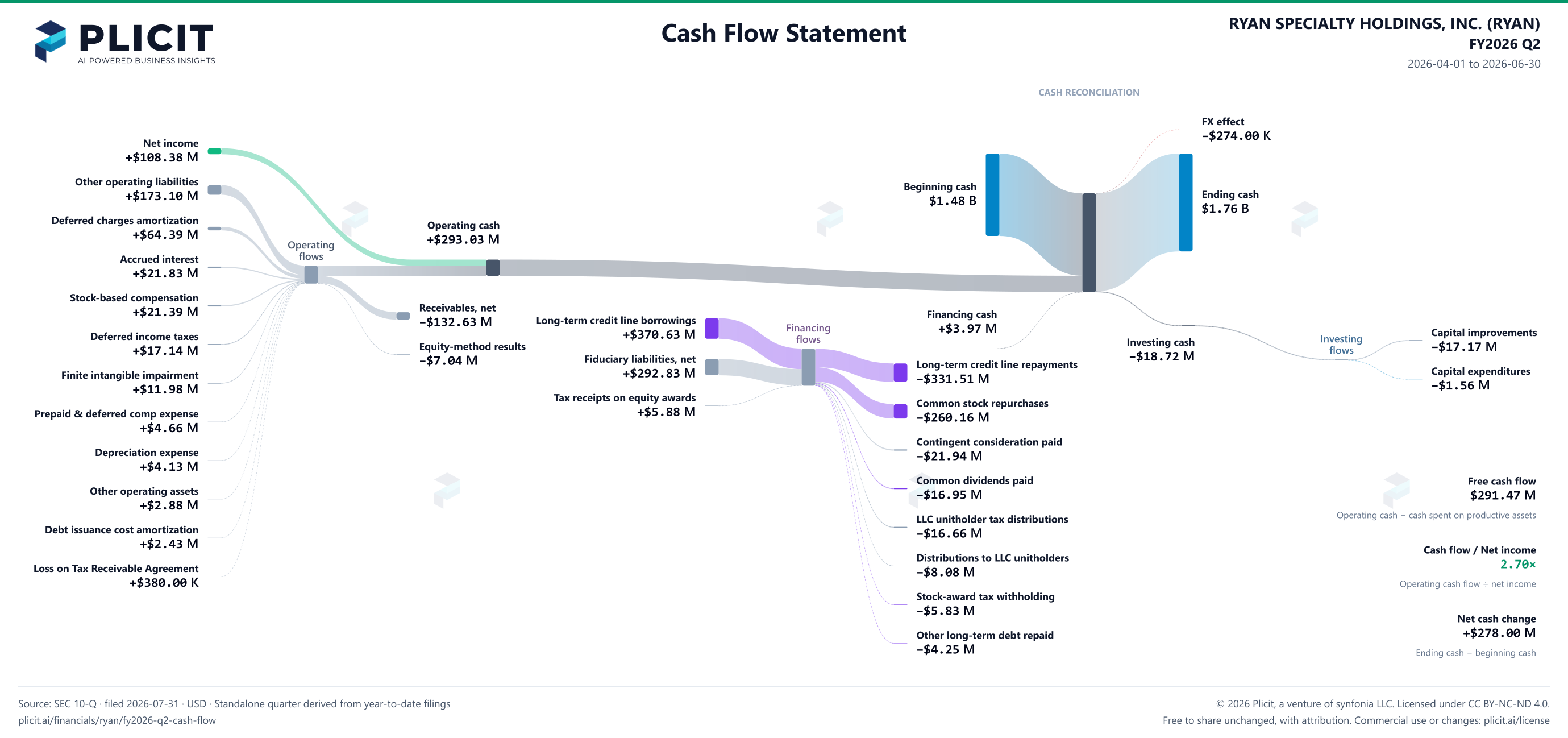 RYAN SPECIALTY HOLDINGS, INC. (RYAN) FY2026 Q2 Statement of Cash Flows Sankey chart