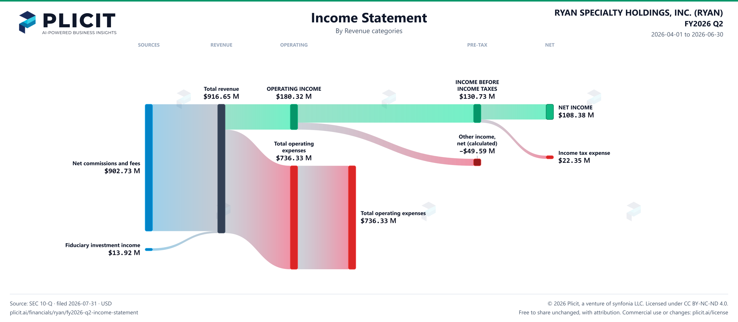 RYAN SPECIALTY HOLDINGS, INC. (RYAN) FY2026 Q2 P&L / Income Statement Sankey chart, Product and service view