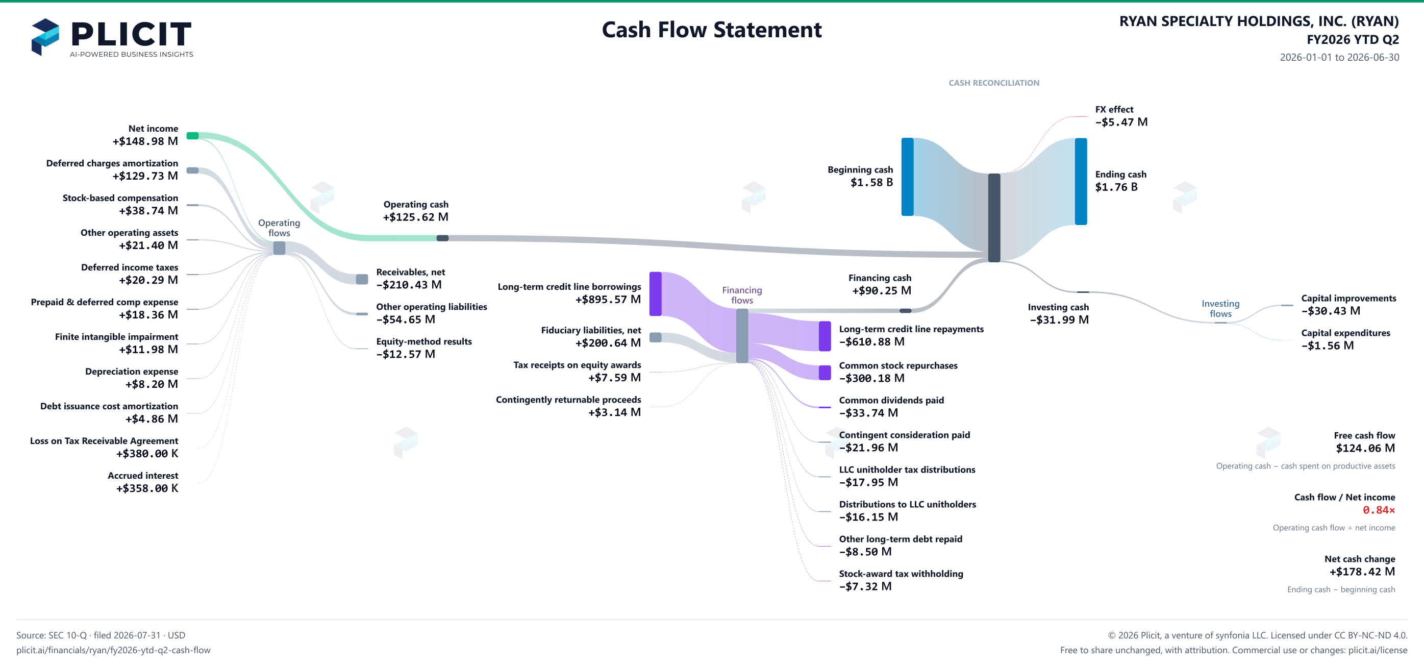 RYAN SPECIALTY HOLDINGS, INC. (RYAN) FY2026 YTD Q2 Statement of Cash Flows Sankey chart