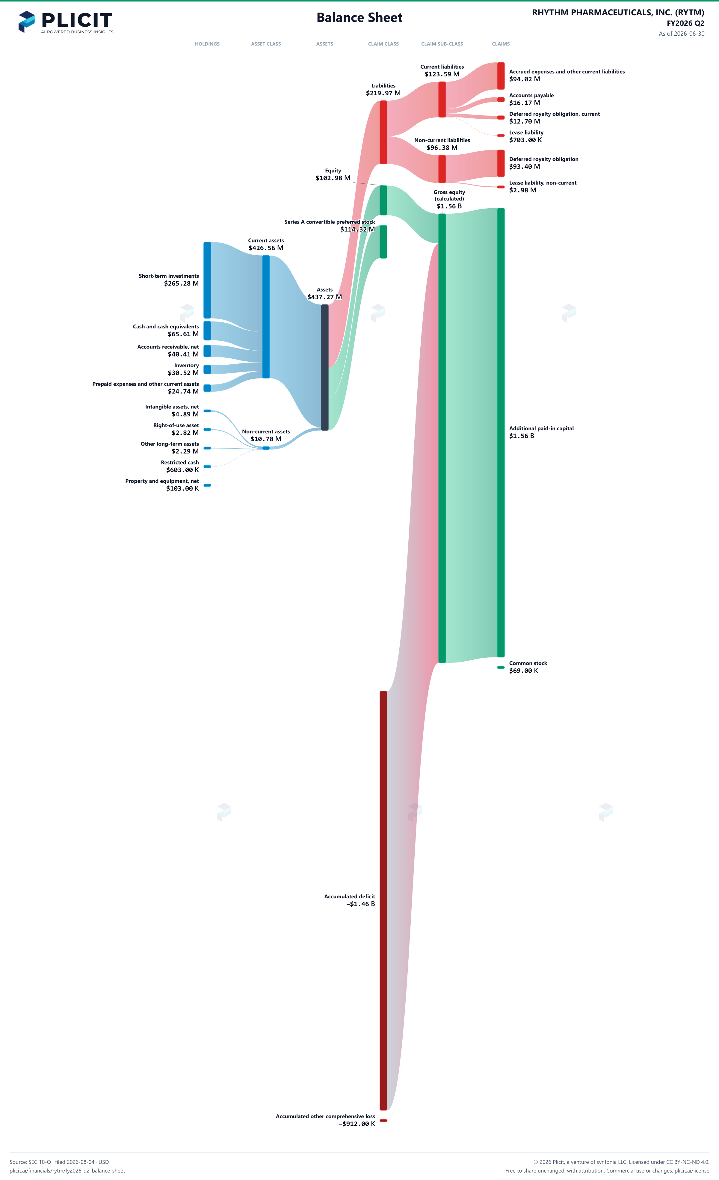 RHYTHM PHARMACEUTICALS, INC. (RYTM) FY2026 Q2 Balance Sheet Sankey chart