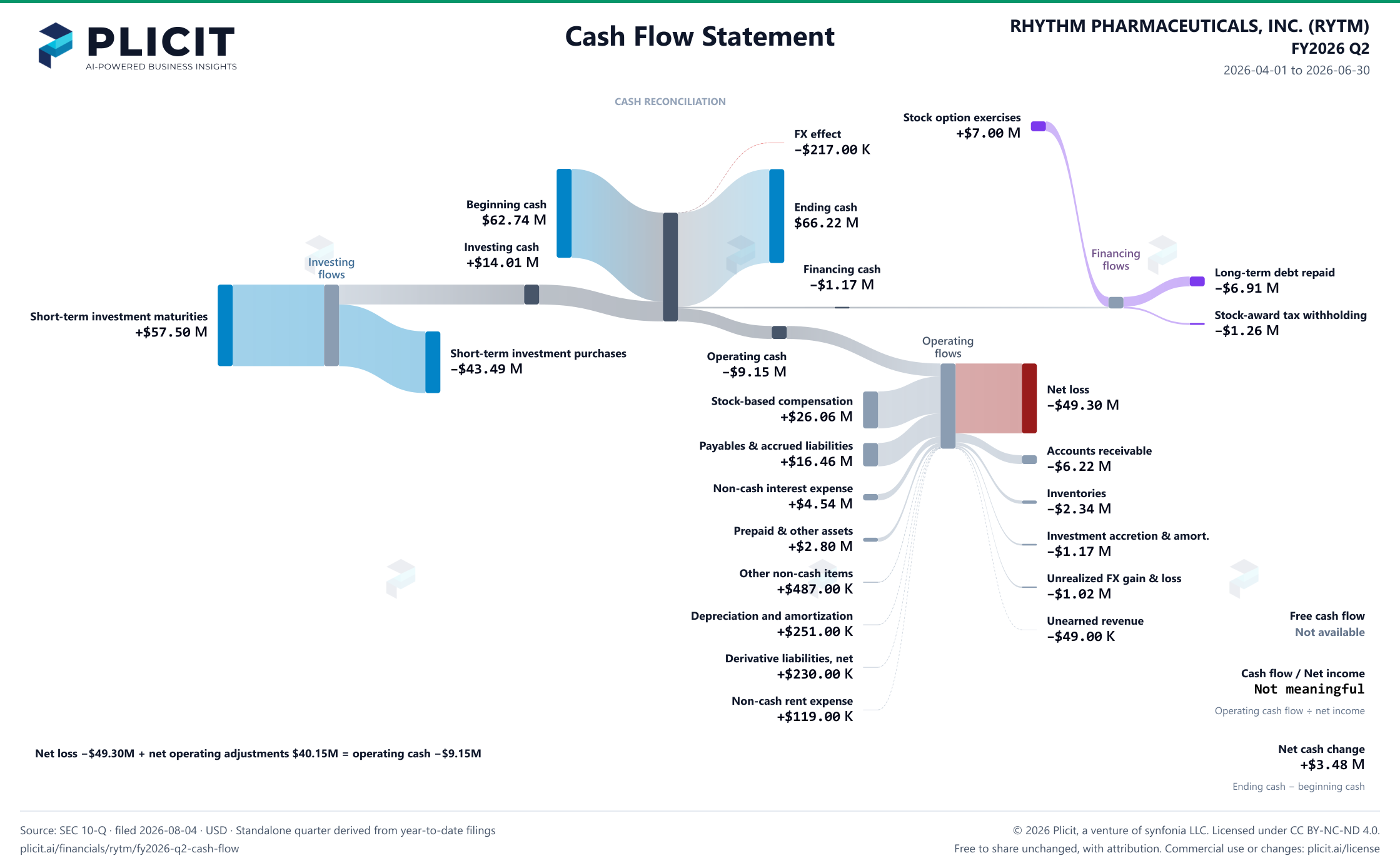 RHYTHM PHARMACEUTICALS, INC. (RYTM) FY2026 Q2 Statement of Cash Flows Sankey chart
