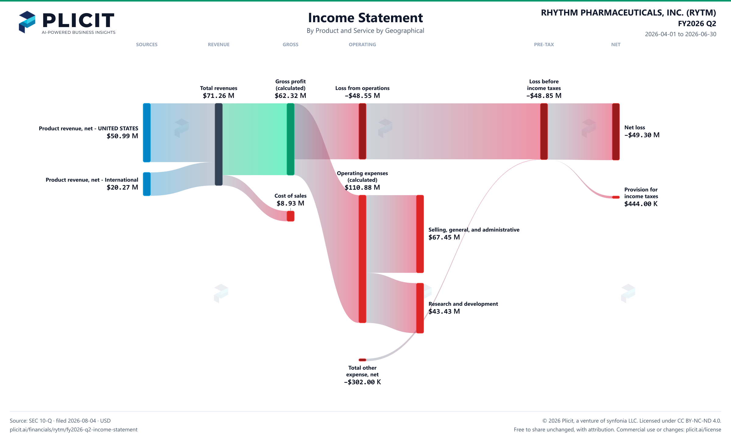 RHYTHM PHARMACEUTICALS, INC. (RYTM) FY2026 Q2 P&L / Income Statement Sankey chart, Product and service — Product and Service by Geographical view