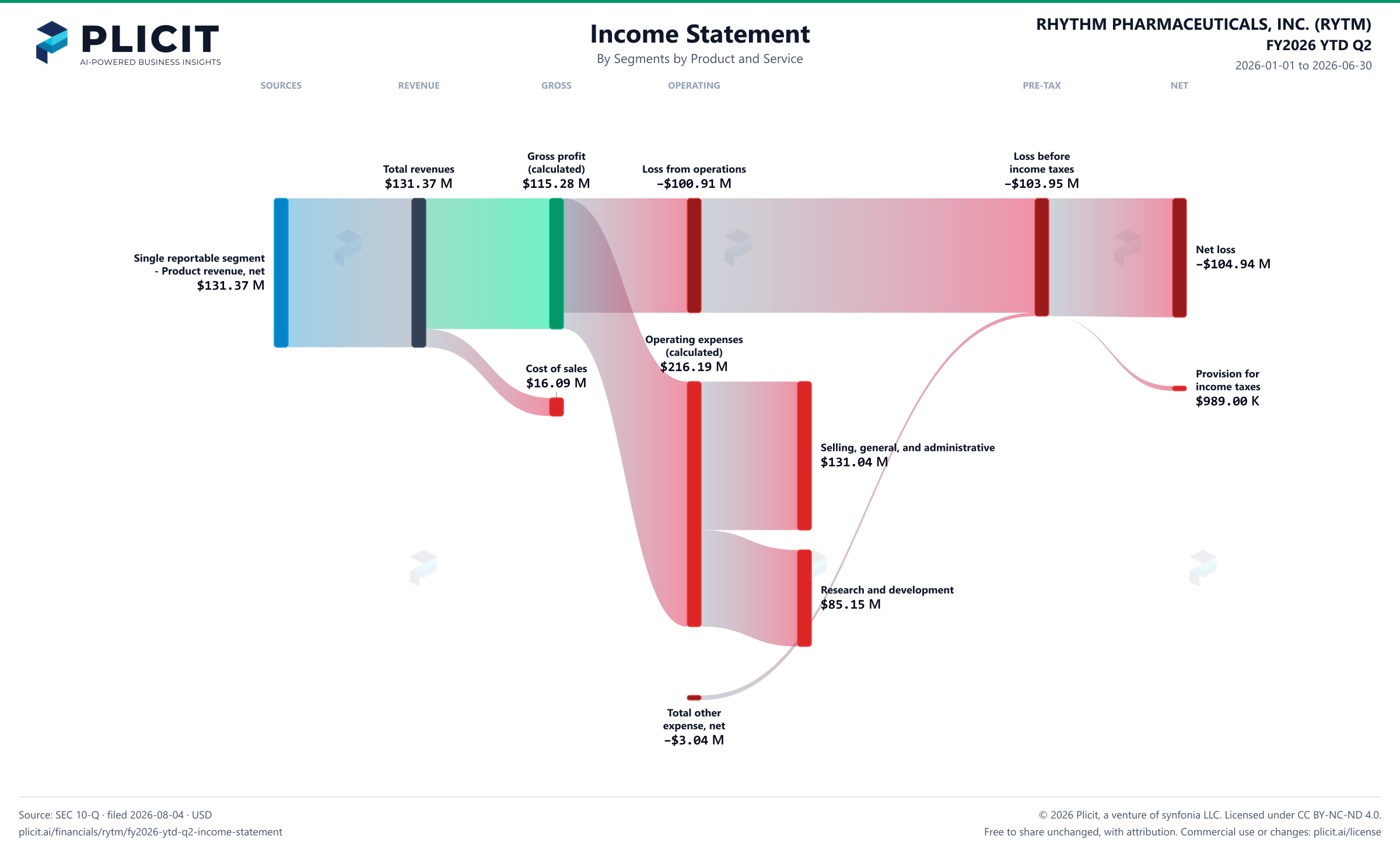 RHYTHM PHARMACEUTICALS, INC. (RYTM) FY2026 YTD Q2 Revenue by Business Segment by Product and Service Sankey chart