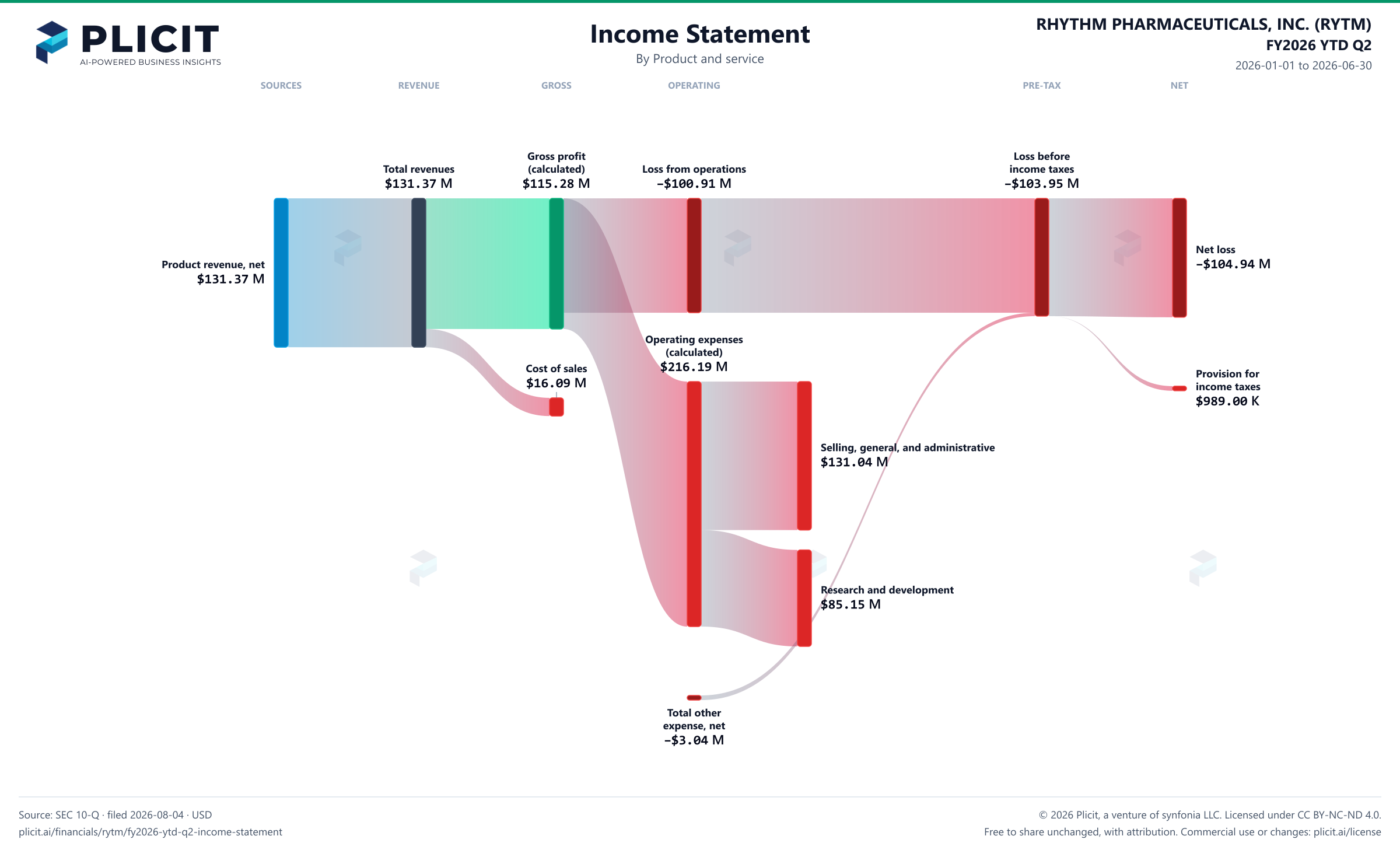 RHYTHM PHARMACEUTICALS, INC. (RYTM) FY2026 YTD Q2 Revenue by Product and Service Sankey chart