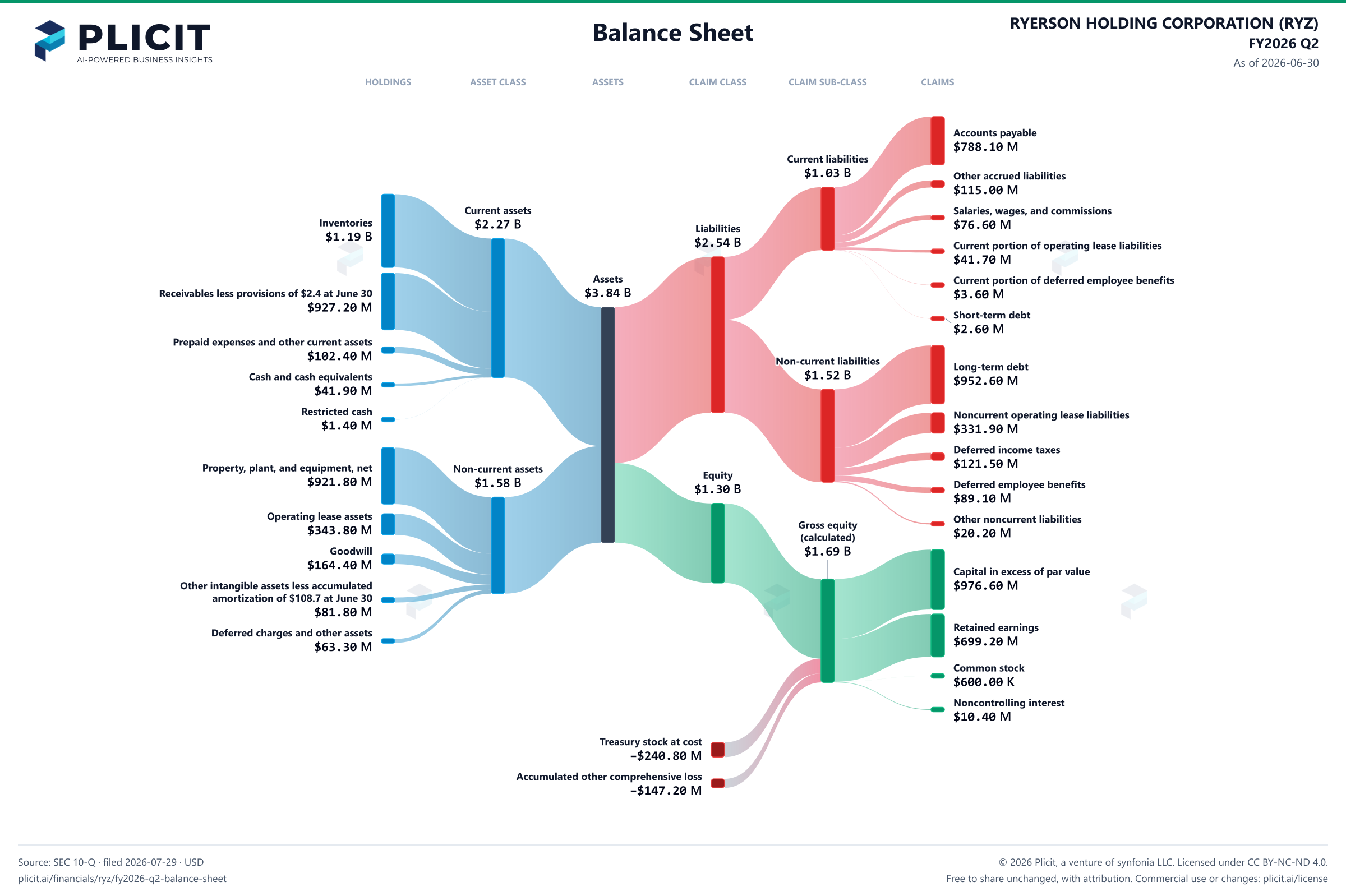 RYERSON HOLDING CORPORATION (RYZ) FY2026 Q2 Balance Sheet Sankey chart