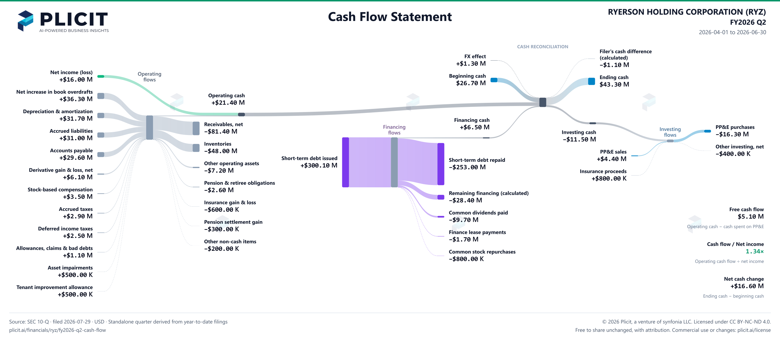 RYERSON HOLDING CORPORATION (RYZ) FY2026 Q2 Statement of Cash Flows Sankey chart
