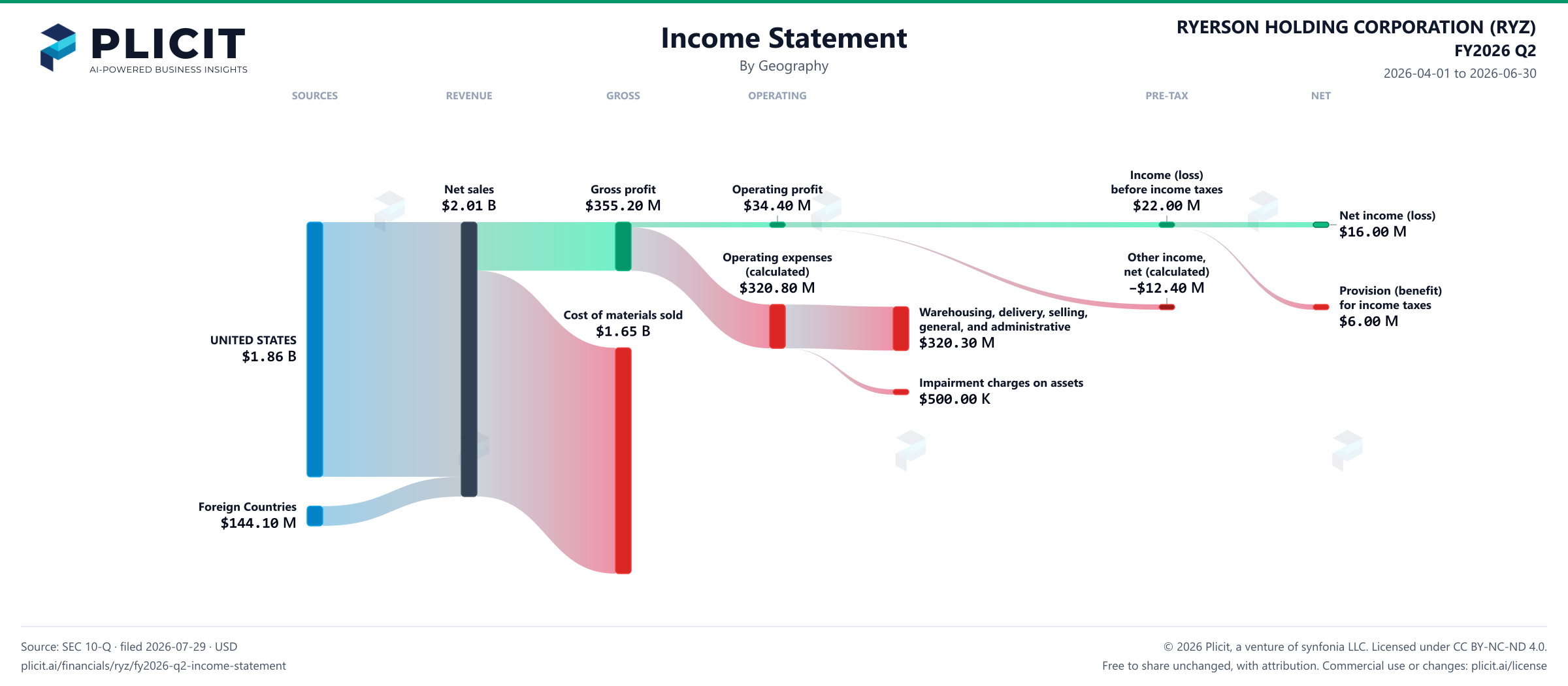 RYERSON HOLDING CORPORATION (RYZ) FY2026 Q2 P&L / Income Statement Sankey chart