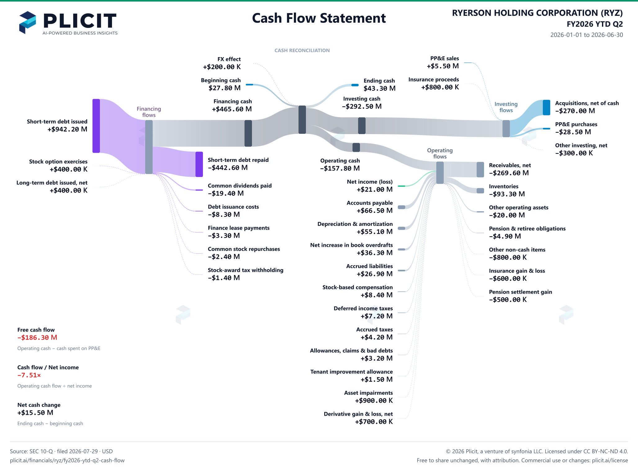 RYERSON HOLDING CORPORATION (RYZ) FY2026 YTD Q2 Statement of Cash Flows Sankey chart