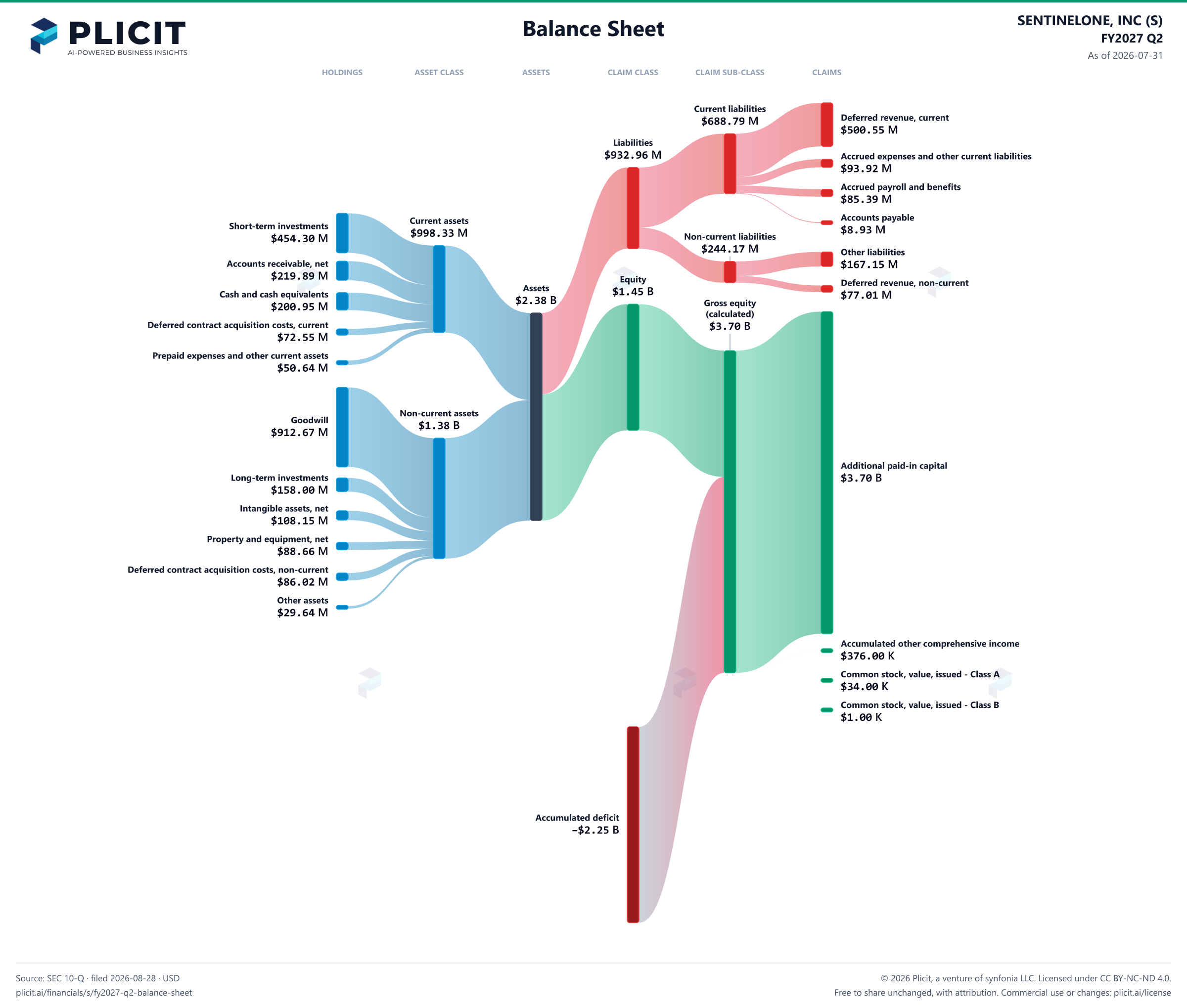 SENTINELONE, INC (S) FY2027 Q2 Balance Sheet Sankey chart