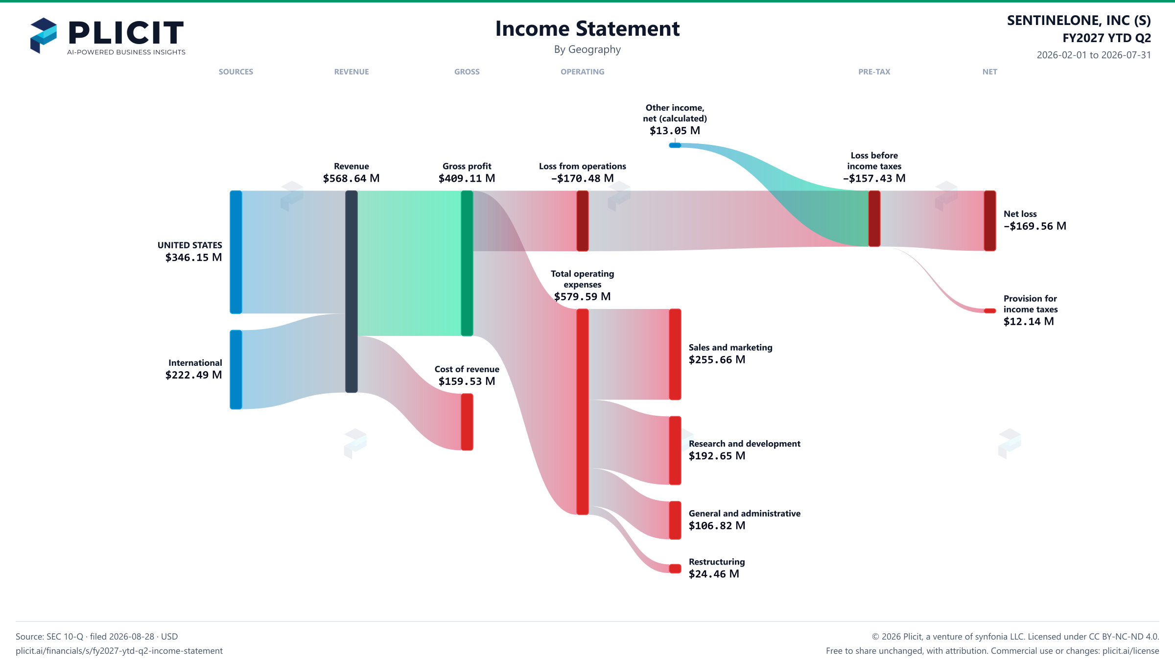 SENTINELONE, INC (S) FY2027 YTD Q2 P&L / Income Statement Sankey chart