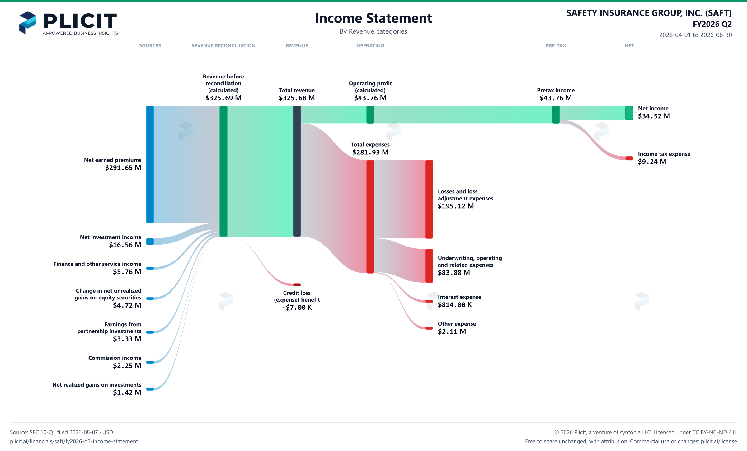 SAFETY INSURANCE GROUP, INC. (SAFT) FY2026 Q2 P&L / Income Statement Sankey chart