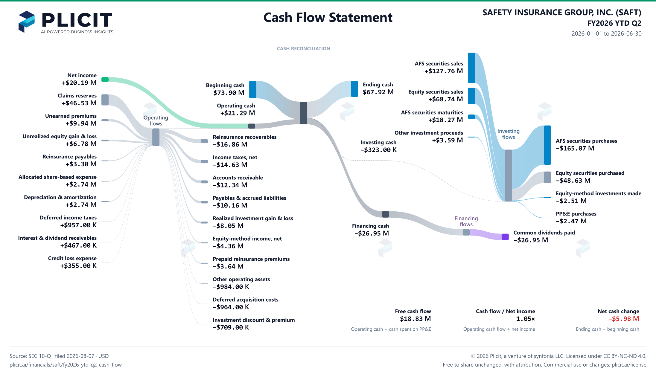 SAFETY INSURANCE GROUP, INC. (SAFT) FY2026 YTD Q2 Statement of Cash Flows Sankey chart