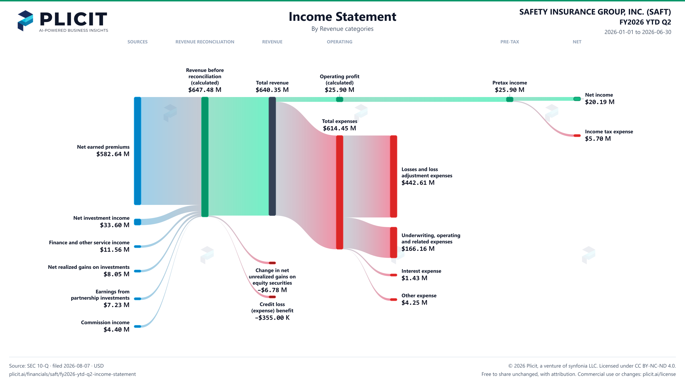 SAFETY INSURANCE GROUP, INC. (SAFT) FY2026 YTD Q2 P&L / Income Statement Sankey chart