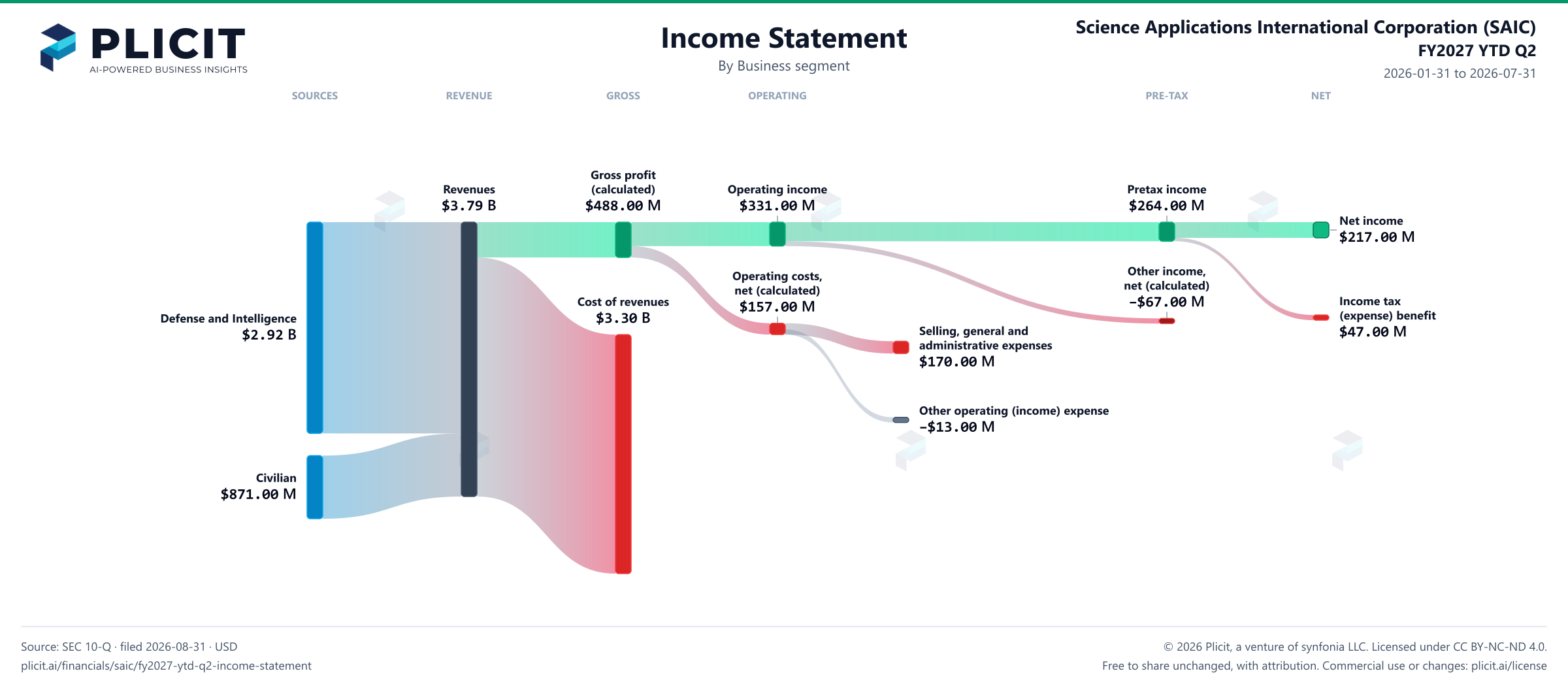 Science Applications International Corporation (SAIC) FY2027 YTD Q2 P&L / Income Statement Sankey chart