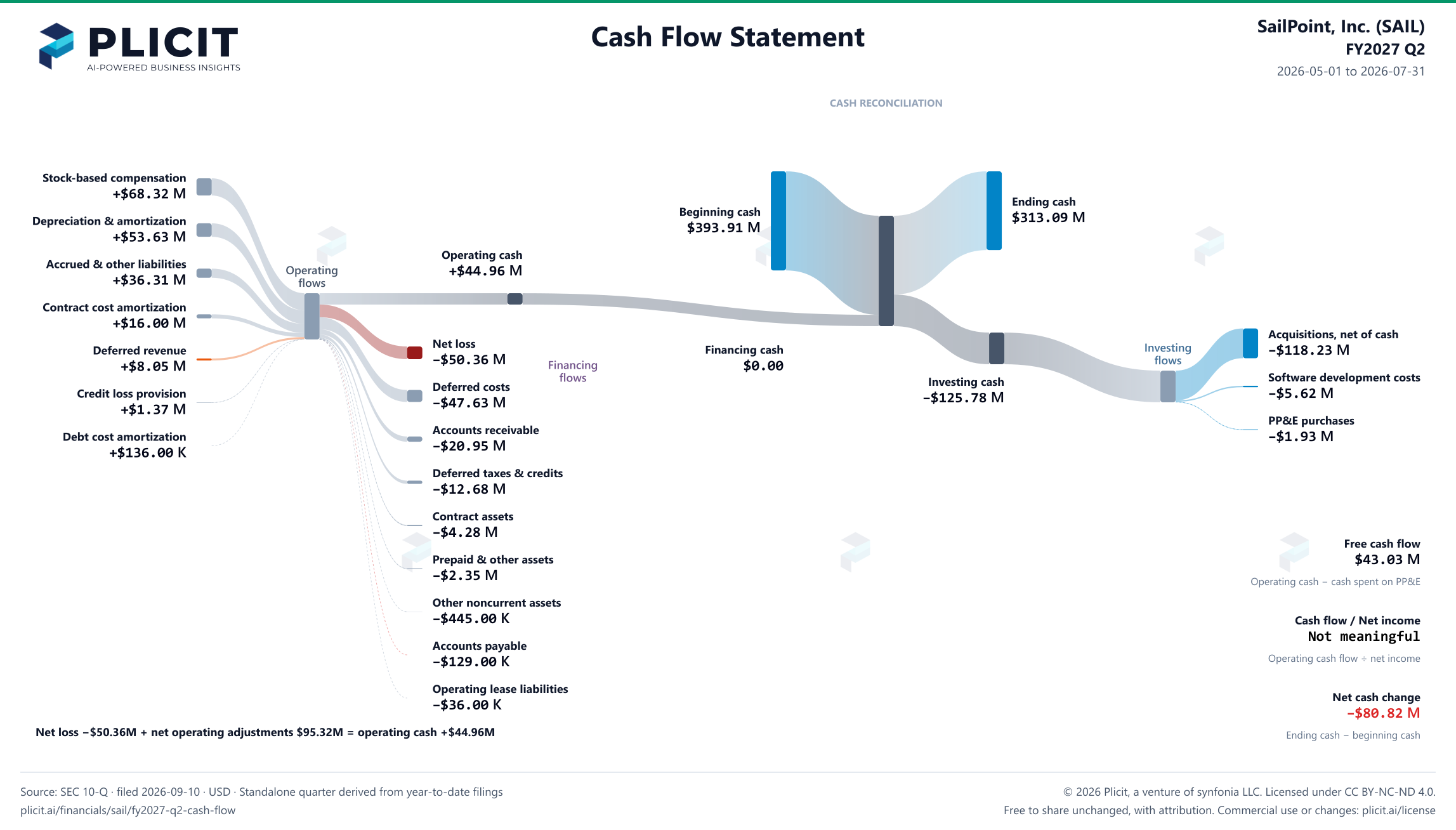 SailPoint, Inc. (SAIL) FY2027 Q2 Statement of Cash Flows Sankey chart