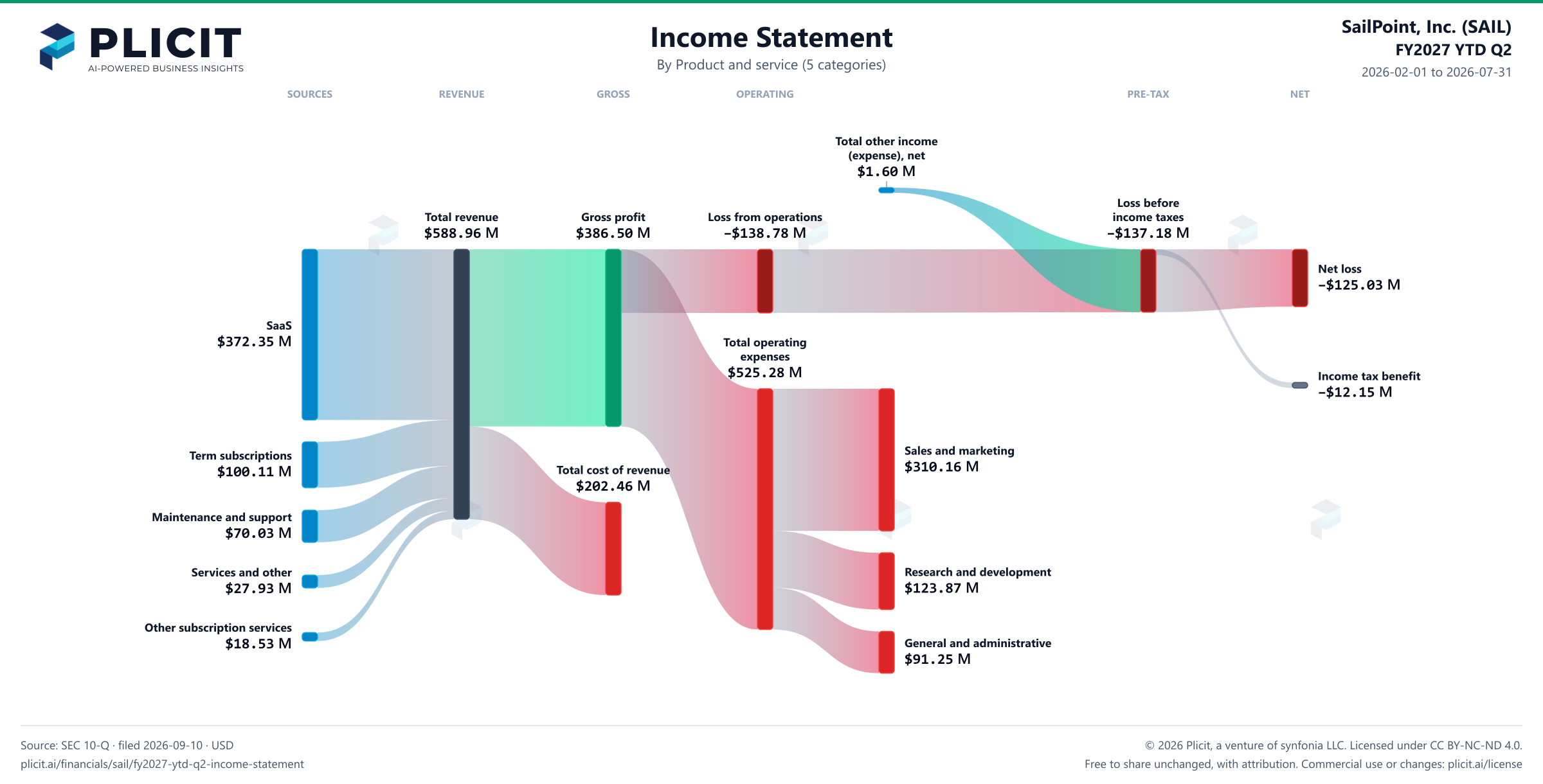 SailPoint, Inc. (SAIL) FY2027 YTD Q2 P&L / Income Statement Sankey chart, Product and service (5 categories) view