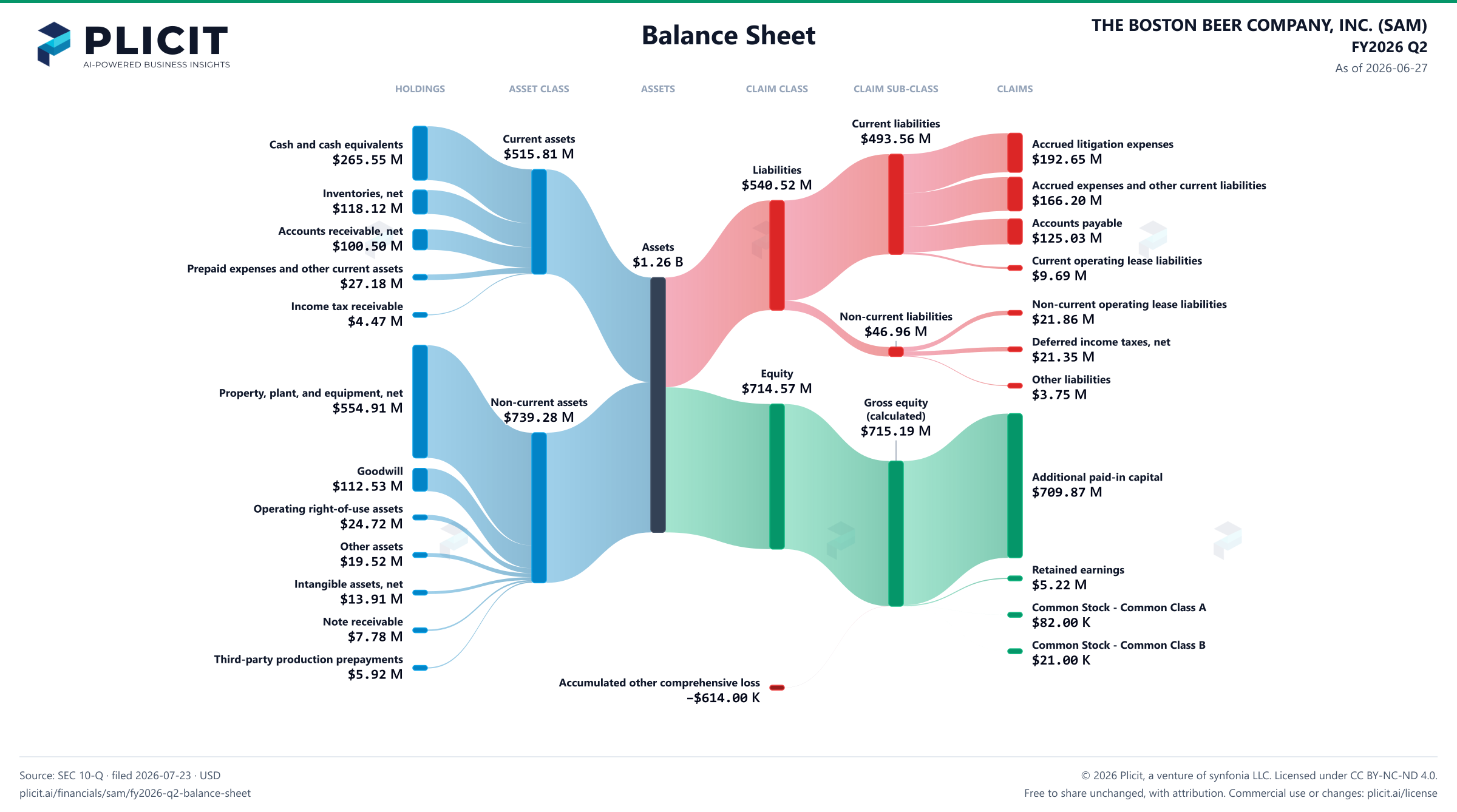 THE BOSTON BEER COMPANY, INC. (SAM) FY2026 Q2 Balance Sheet Sankey chart