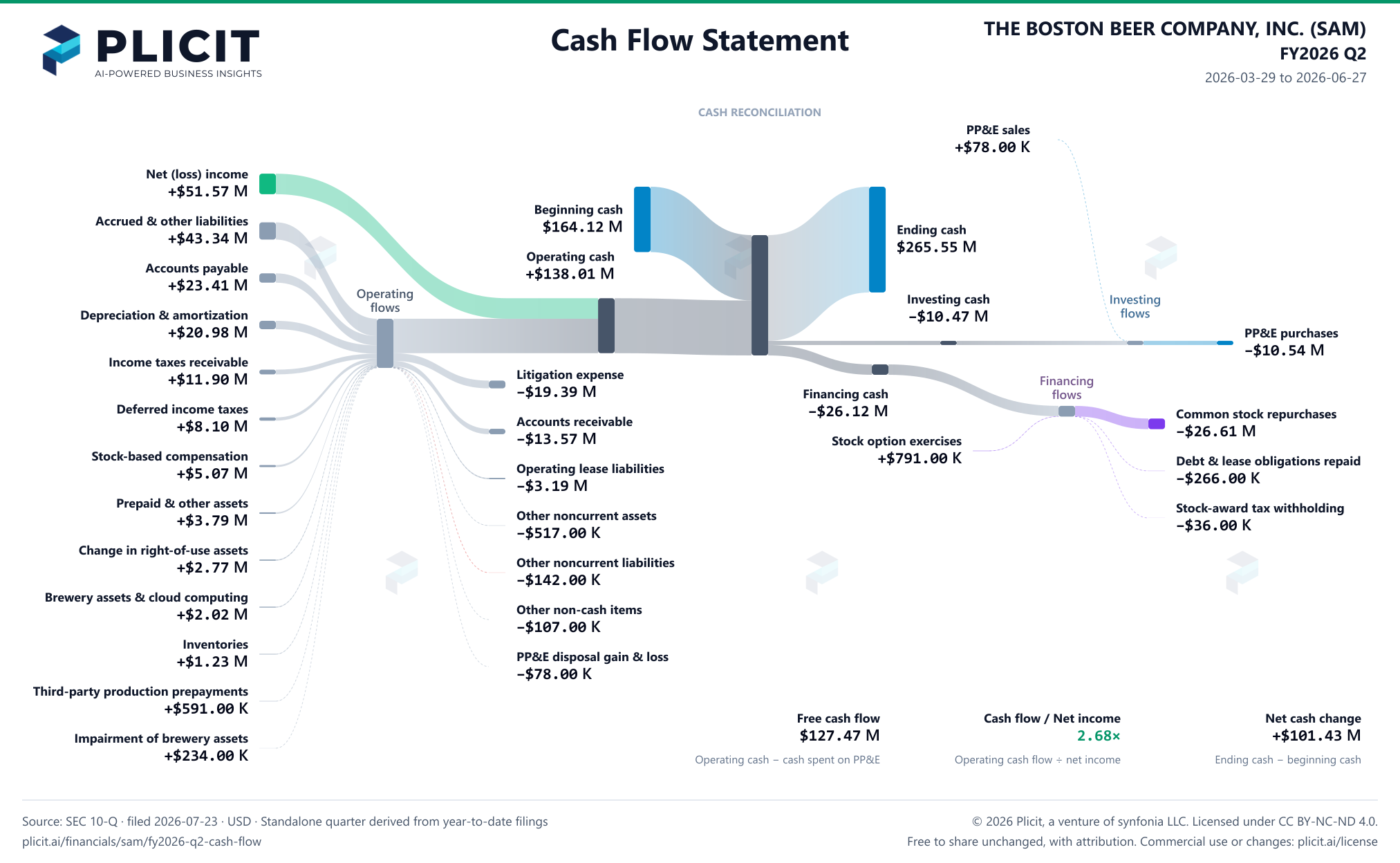 THE BOSTON BEER COMPANY, INC. (SAM) FY2026 Q2 Statement of Cash Flows Sankey chart