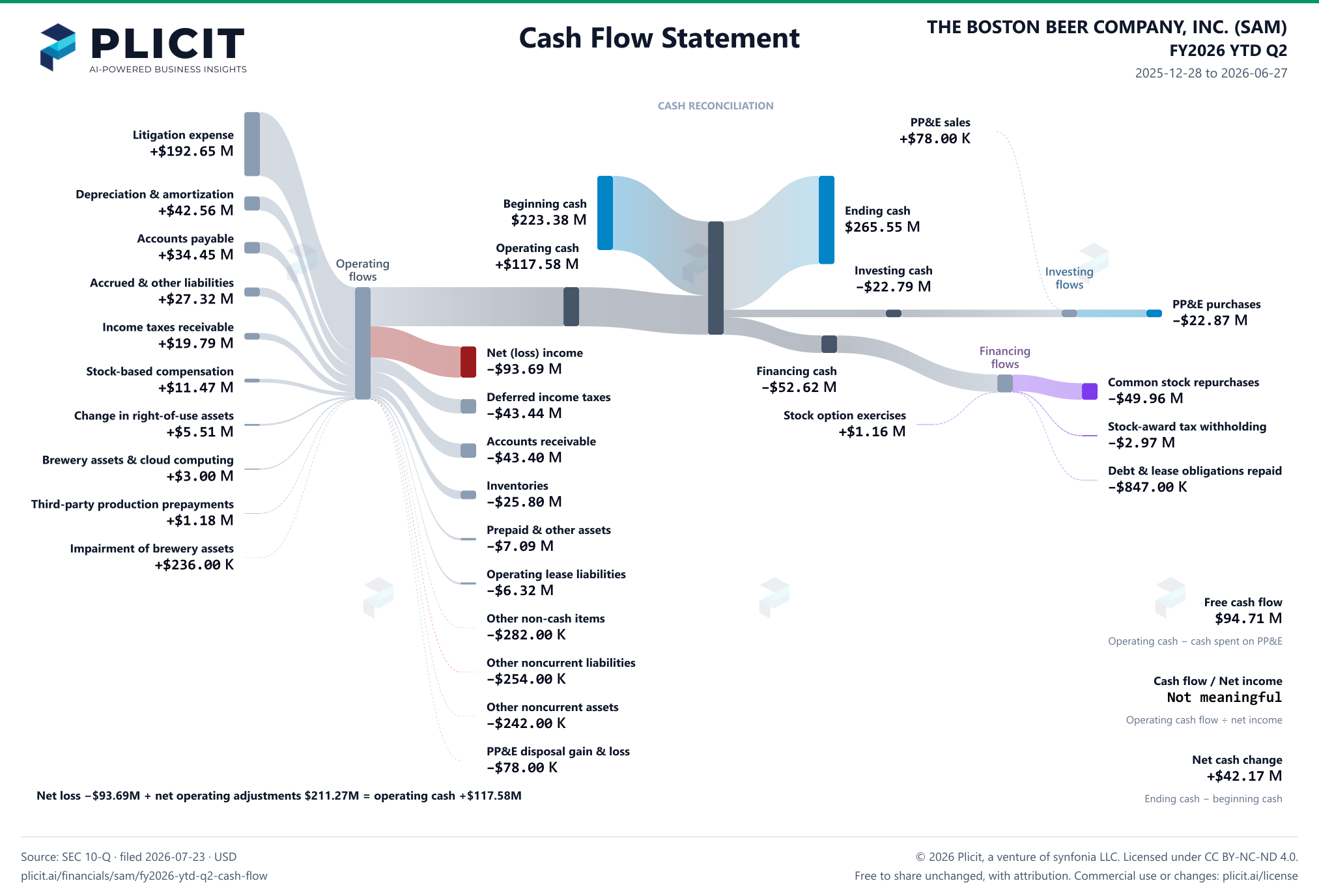 THE BOSTON BEER COMPANY, INC. (SAM) FY2026 YTD Q2 Statement of Cash Flows Sankey chart